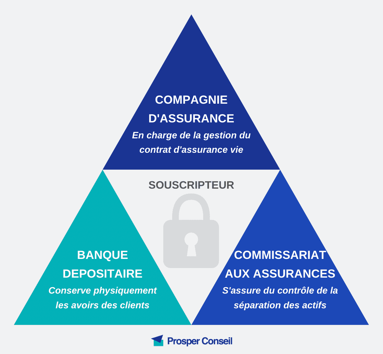 Assurance vie luxembourgeoise : l'avantage du triangle de sécurité.