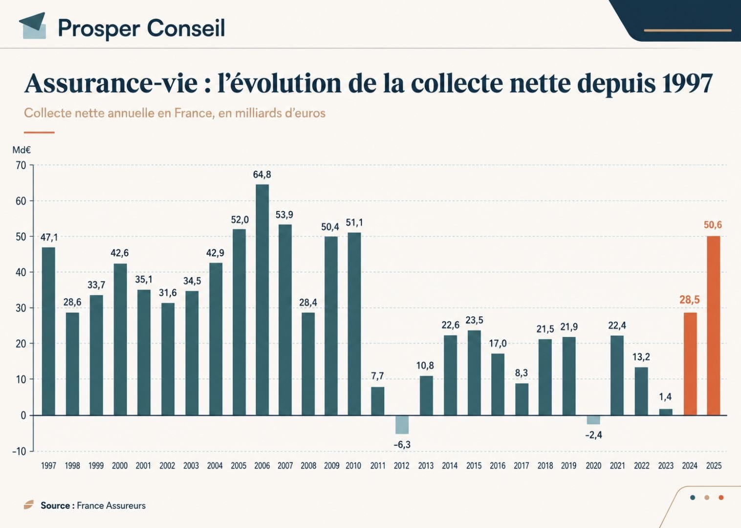 Histogramme de la collecte nette de l’assurance vie en France de 1997 à 2025, en milliards d’euros.