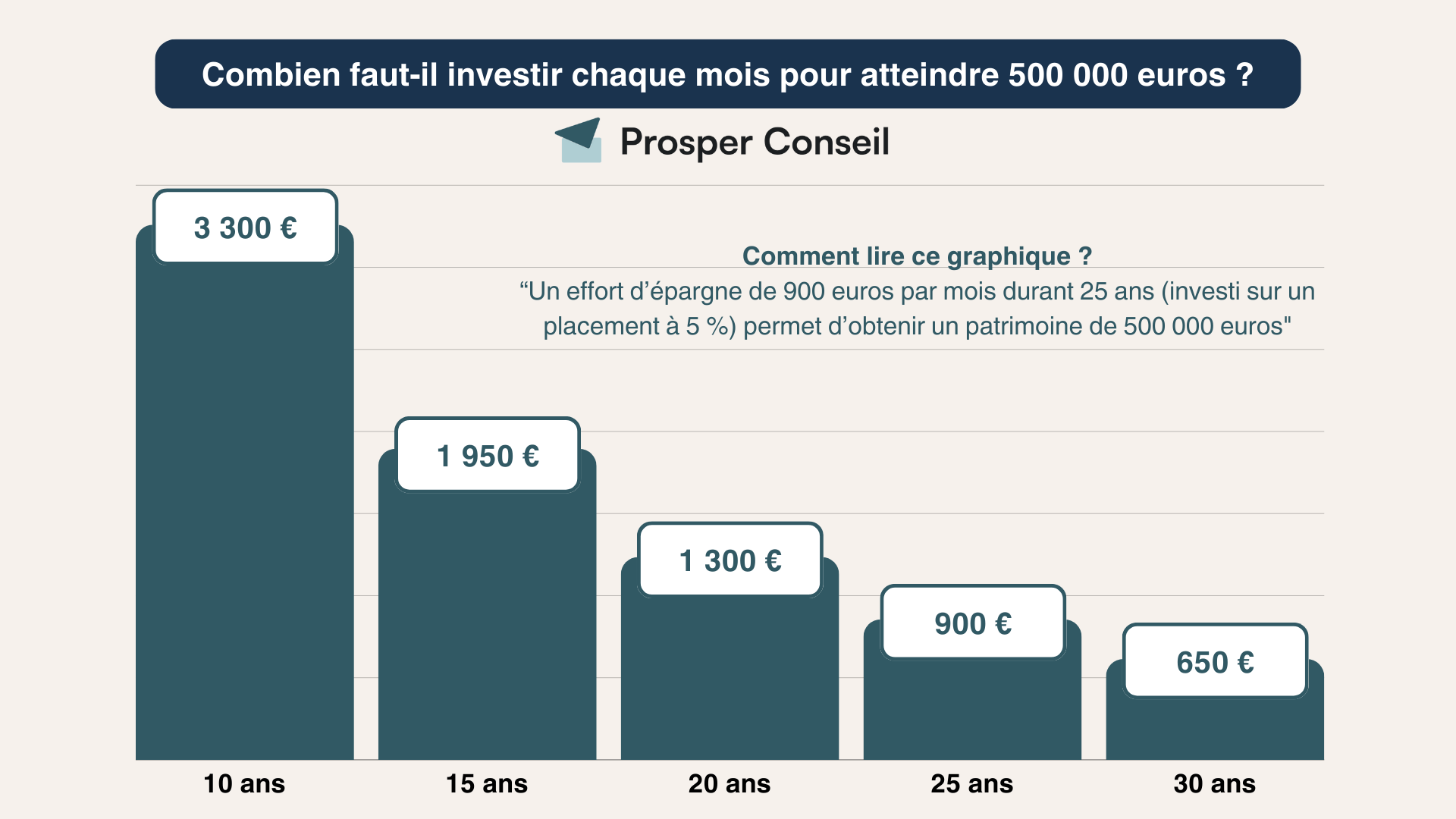 effort d'épargne patrimoine 500 000 euros