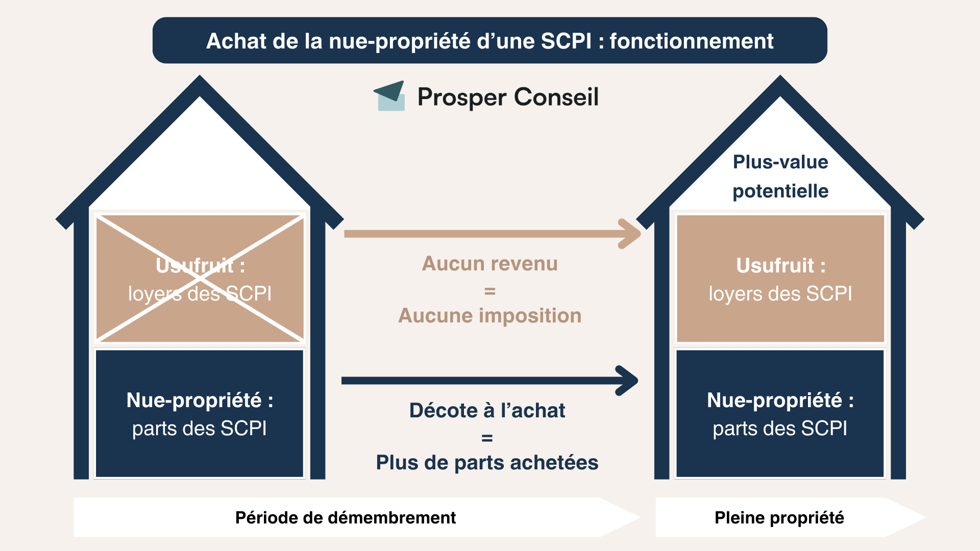 scpi nue-propriété