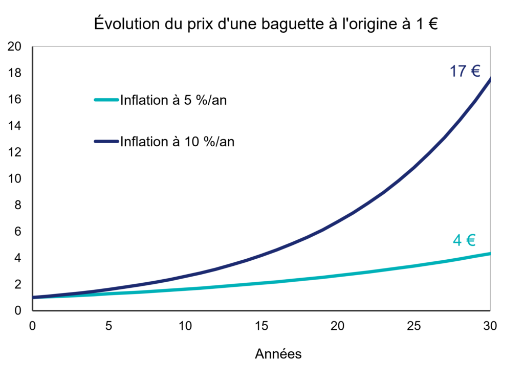 Inflation Baguette