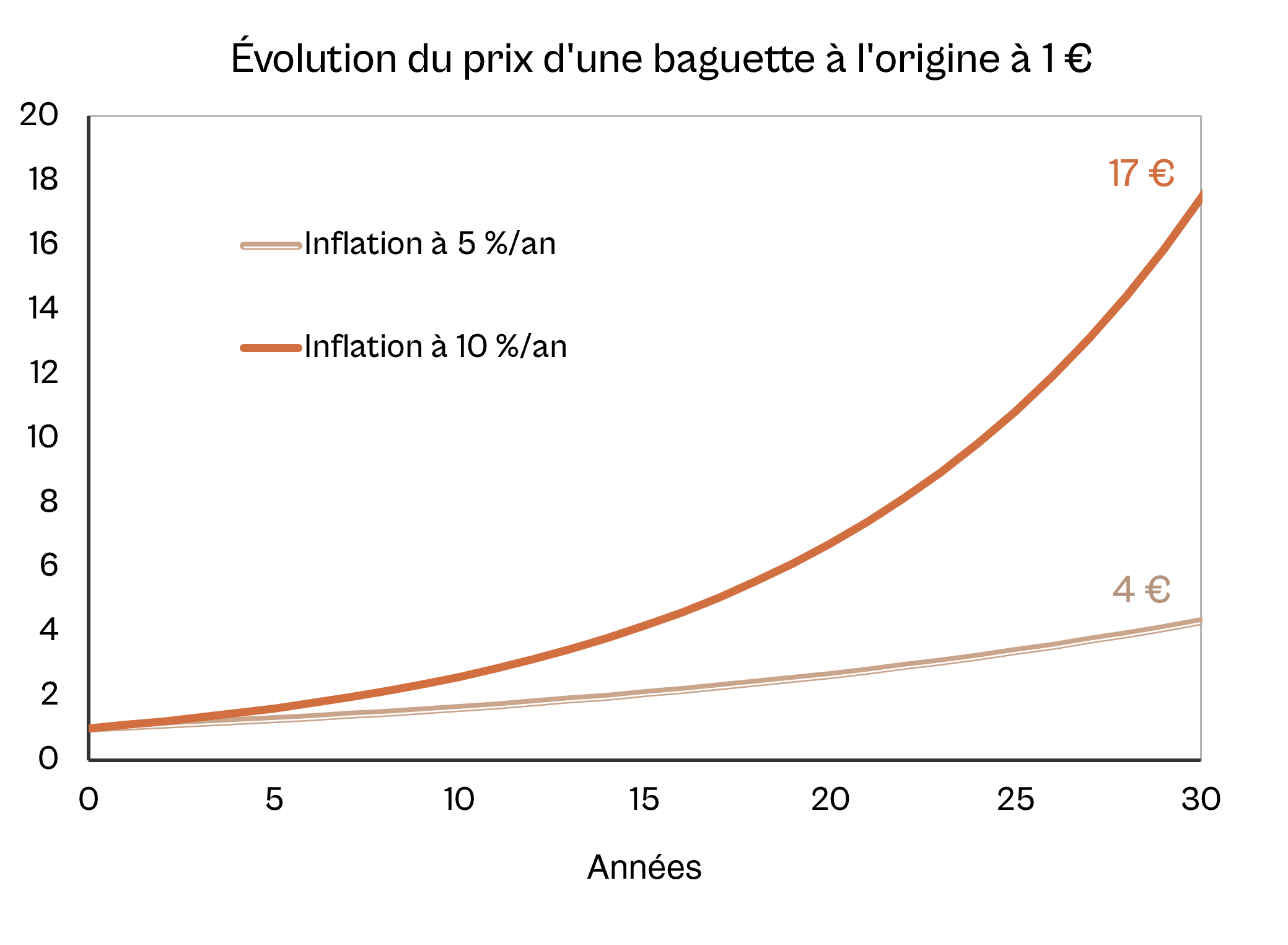 Inflation exemple baguette