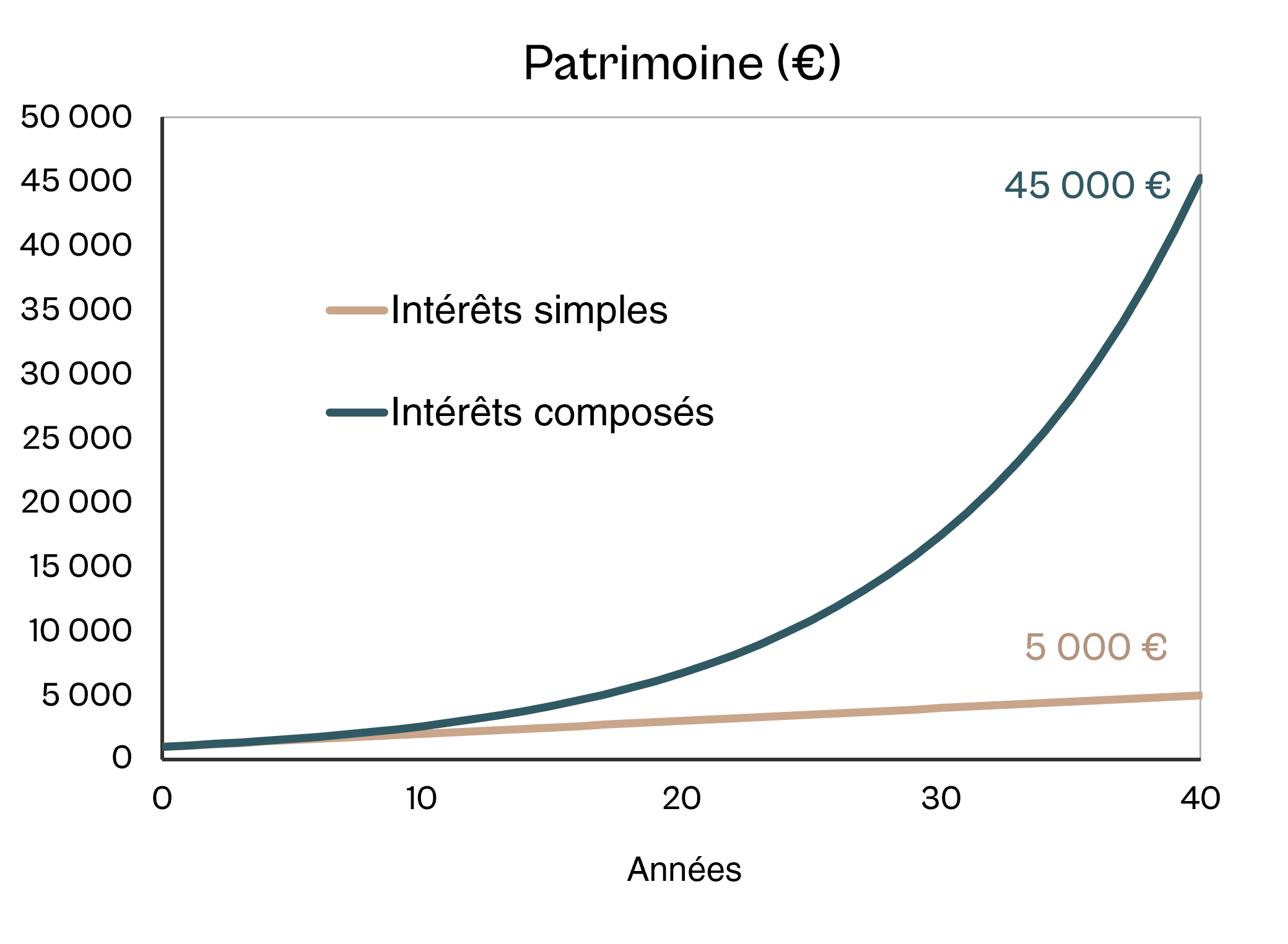 Intérêts simples et composés