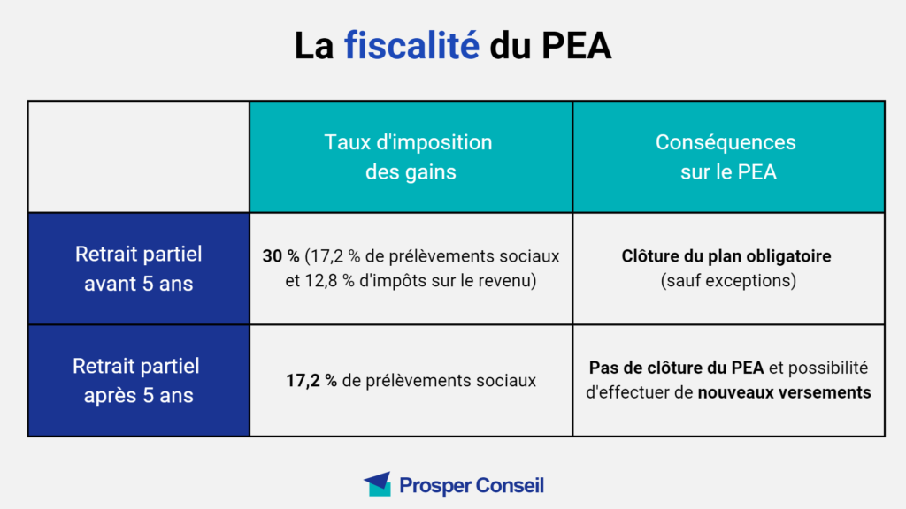 Fiscalité du PEA : retraite avant et après 5 ans