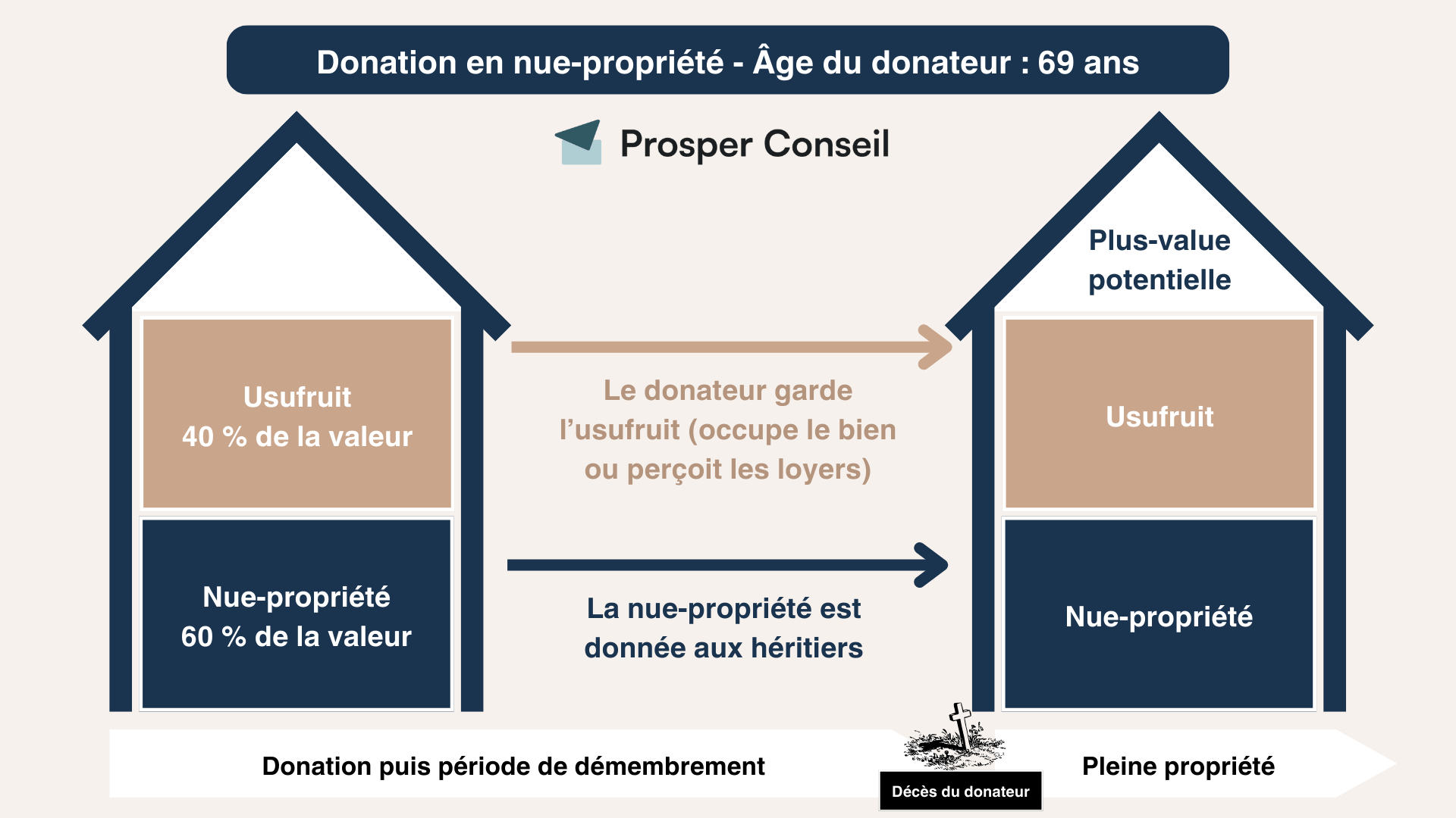 Démembrement de propriété usufruit nue-propriété exemple 3