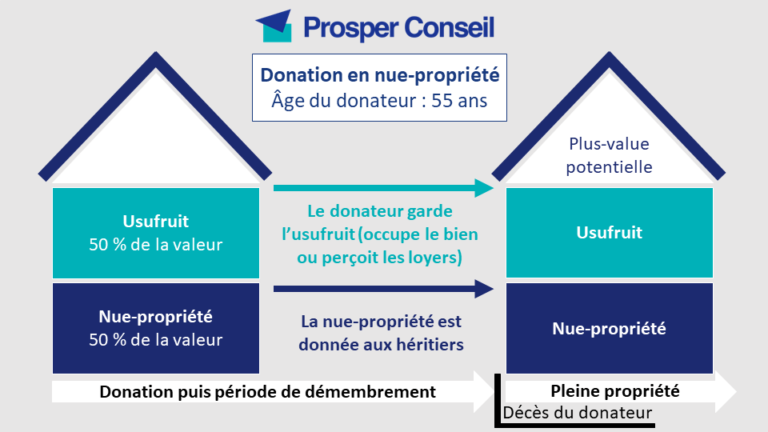 Démembrement de propriété : donation en nue-propriété ou usufruit