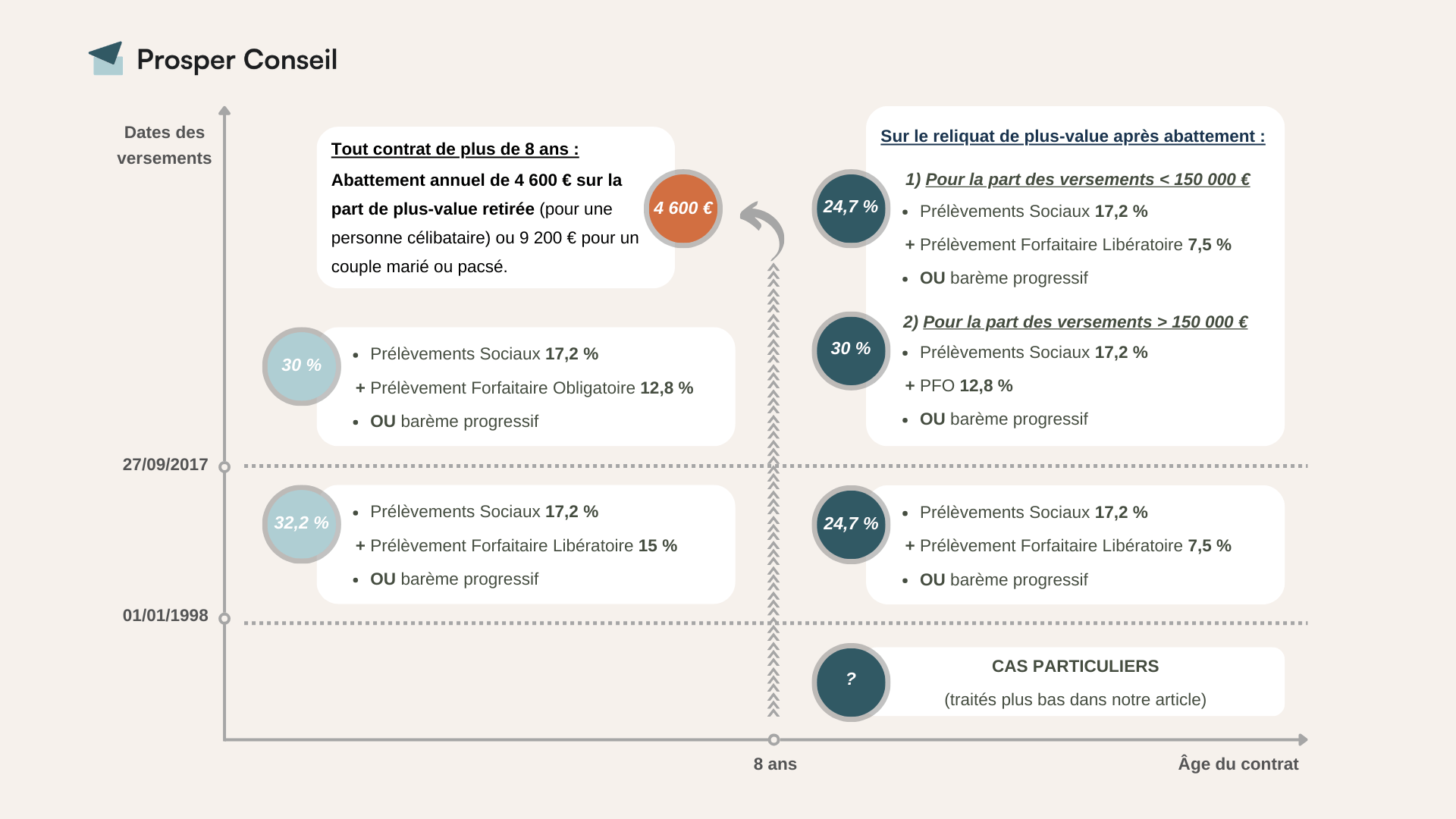 fiscalité rachat assurance vie