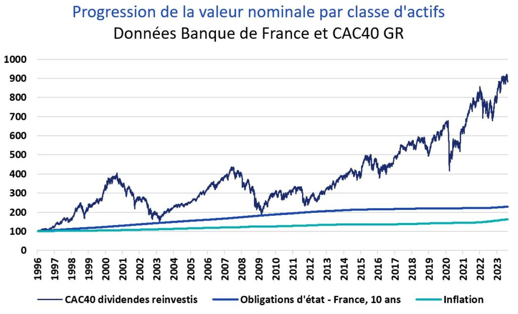 Progression de la valeur nominale par classe d'actifs (France, janvier 1996 à août 2023)