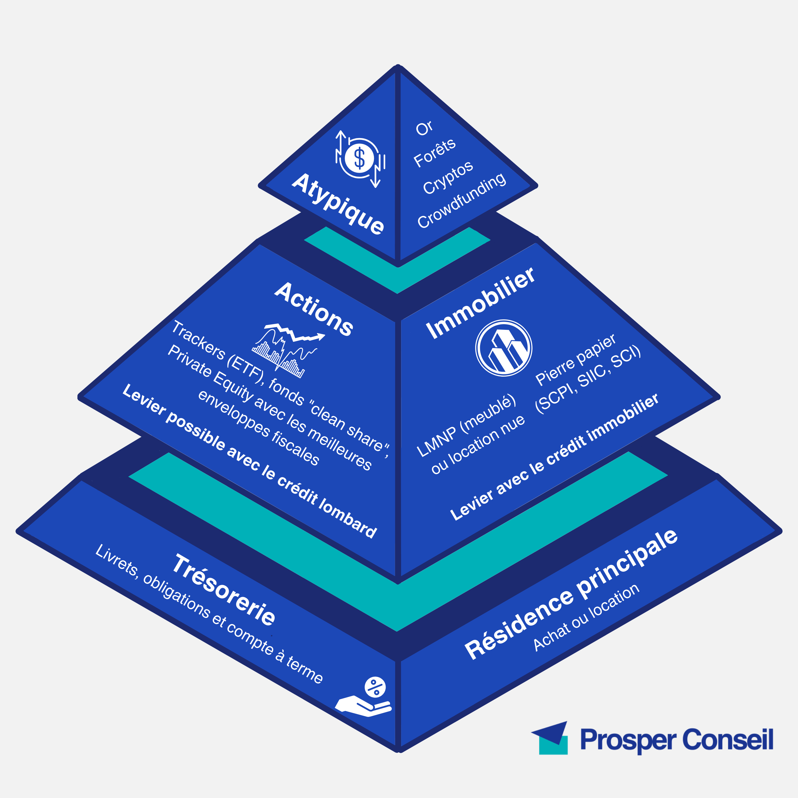 Pyramide Prosper Conseil - Allocation patrimoniale