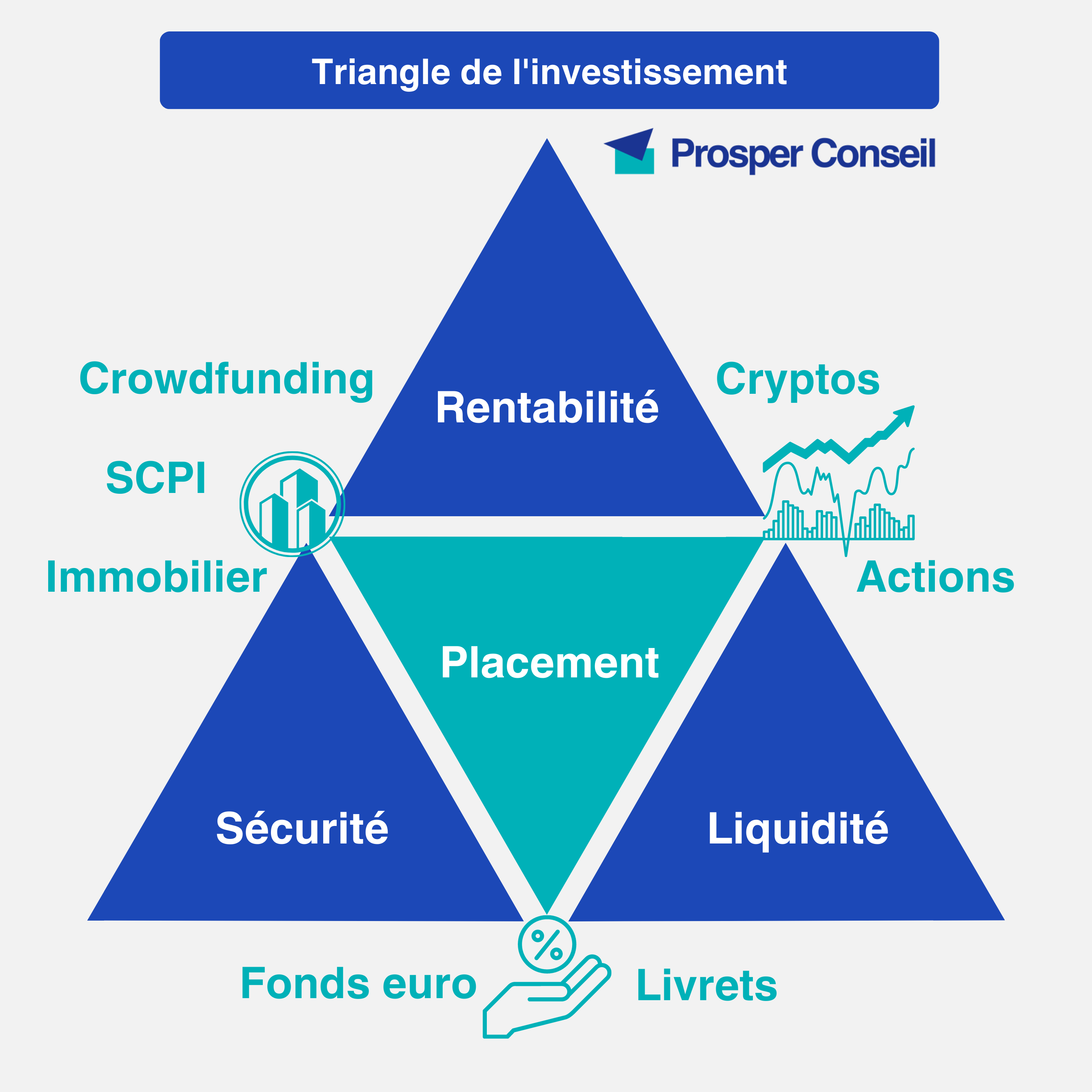 Triangle de l'investissement rentabilité, risque et liquidité
