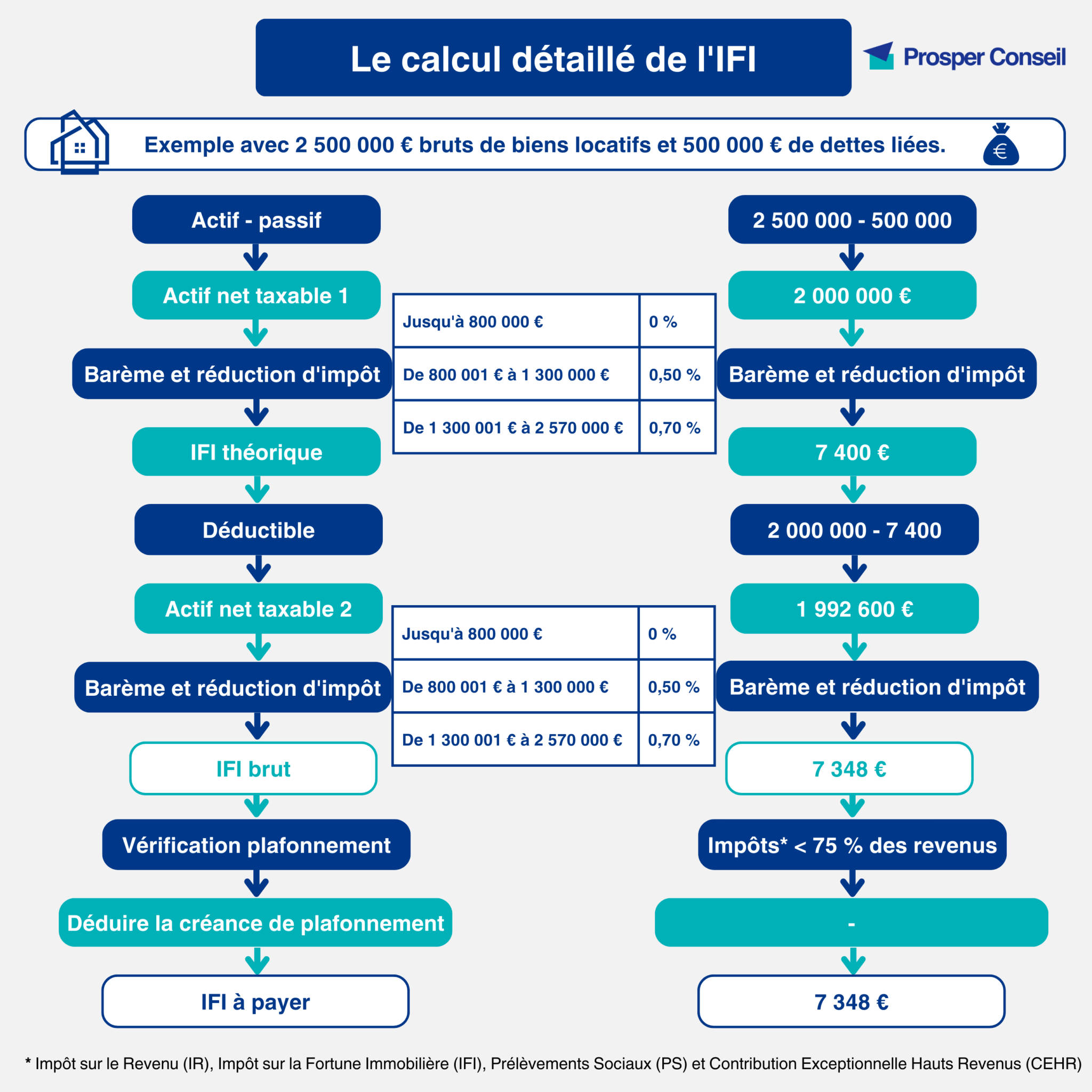 IFI barème, calcul et déclaration Prosper Conseil