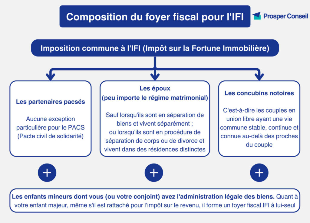 IFI composition du foyer fiscal