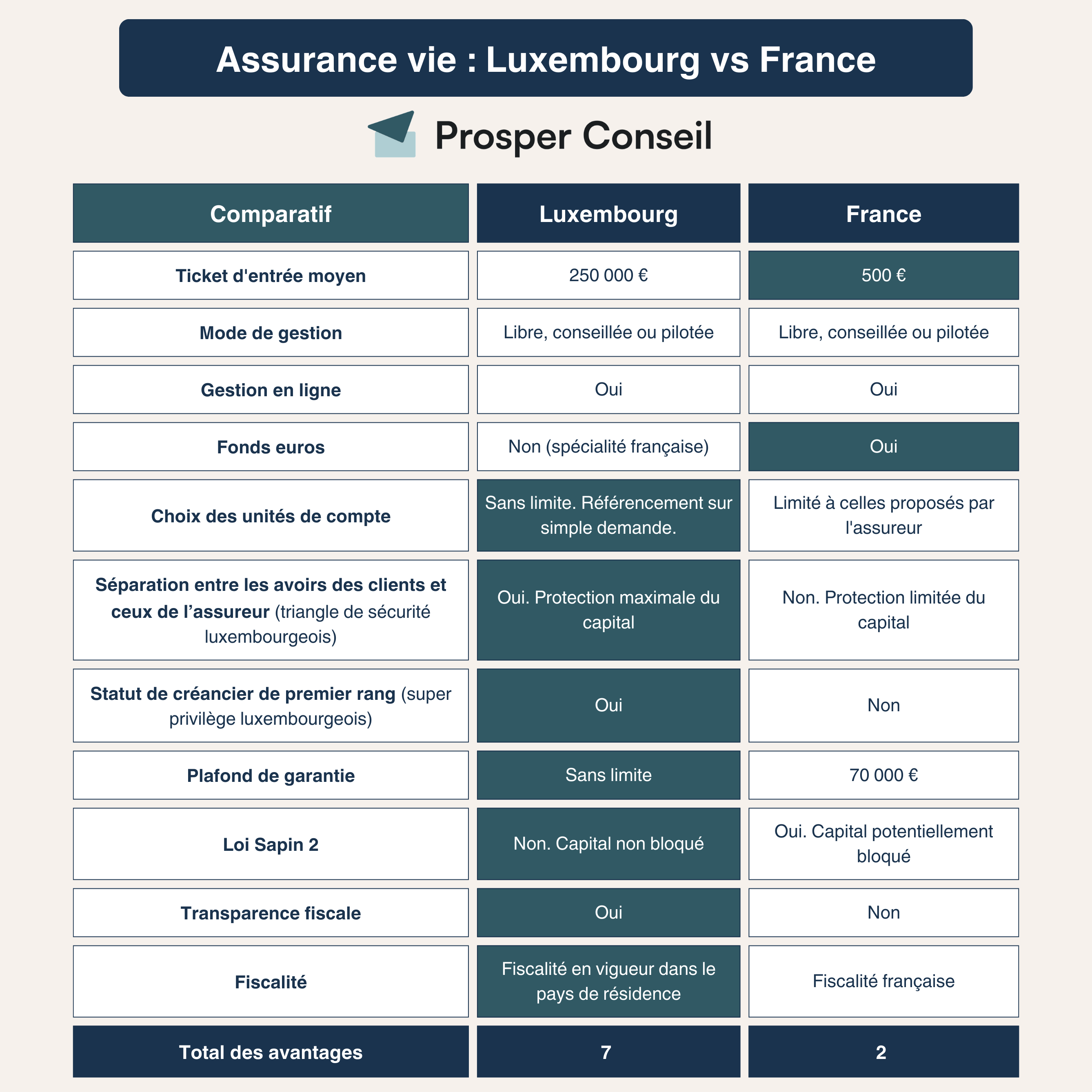 Assurance vie Luxembourg France