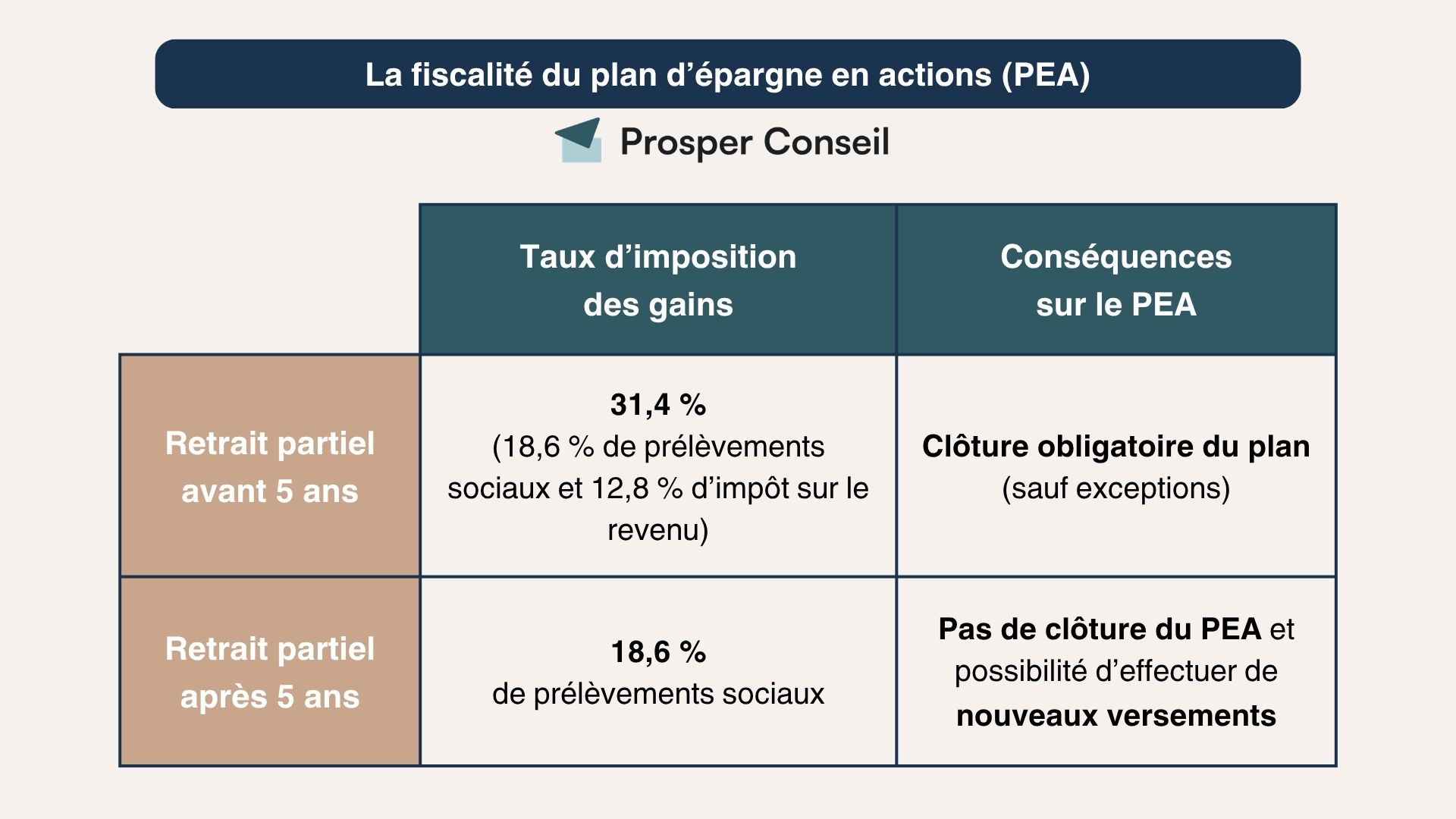 La fiscalité du PEA