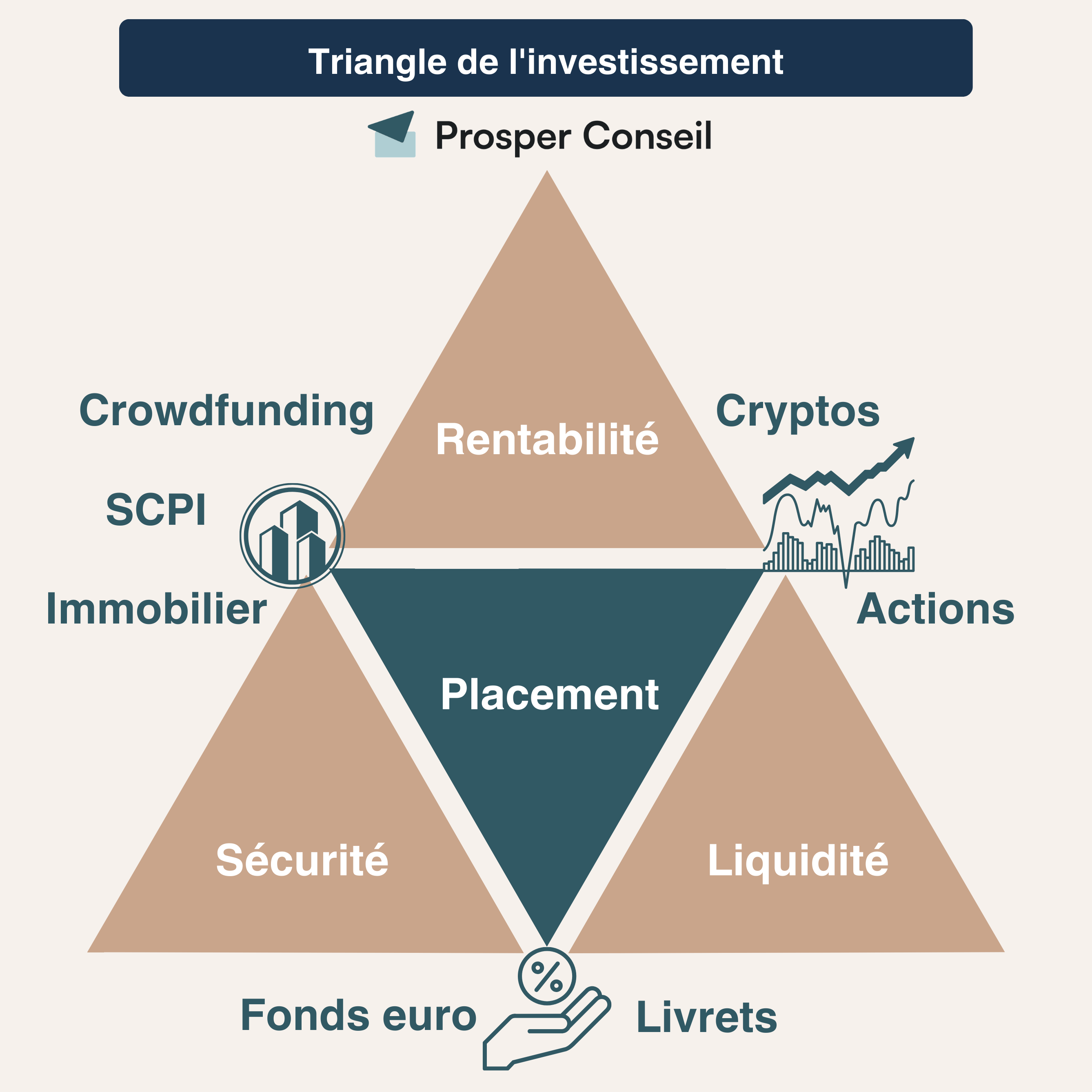 triangle de l'investissement rentabilité risque liquidité