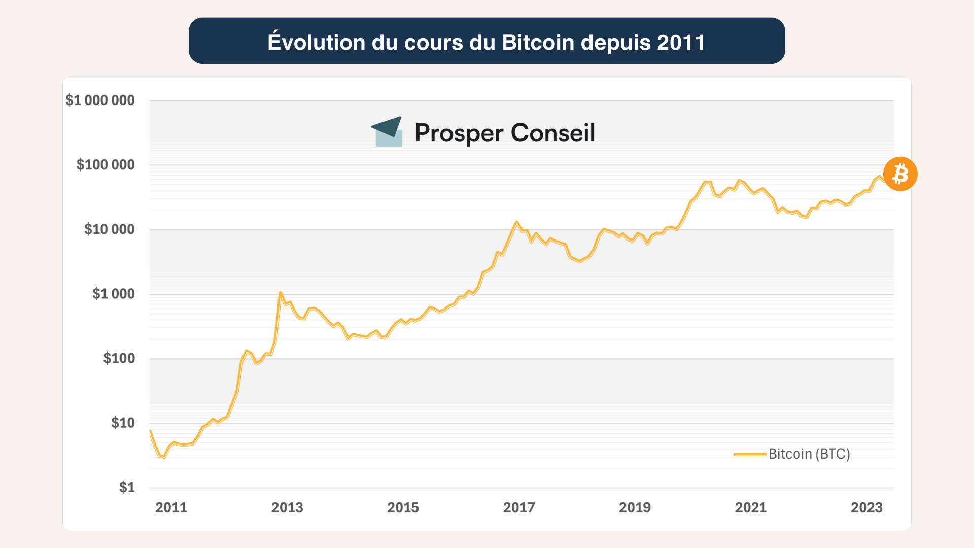 Cours Bitcoin