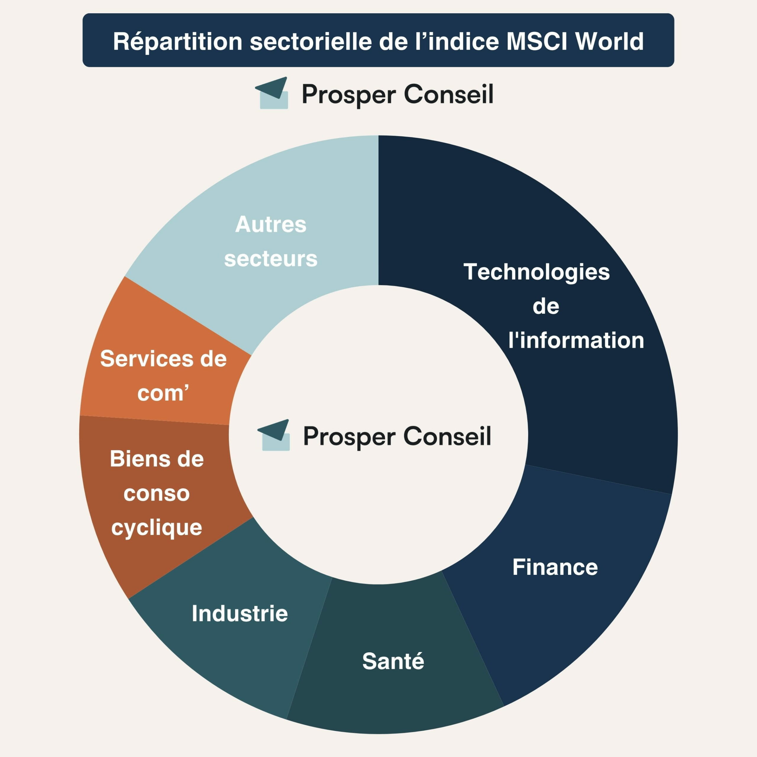 MSCI World secteurs
