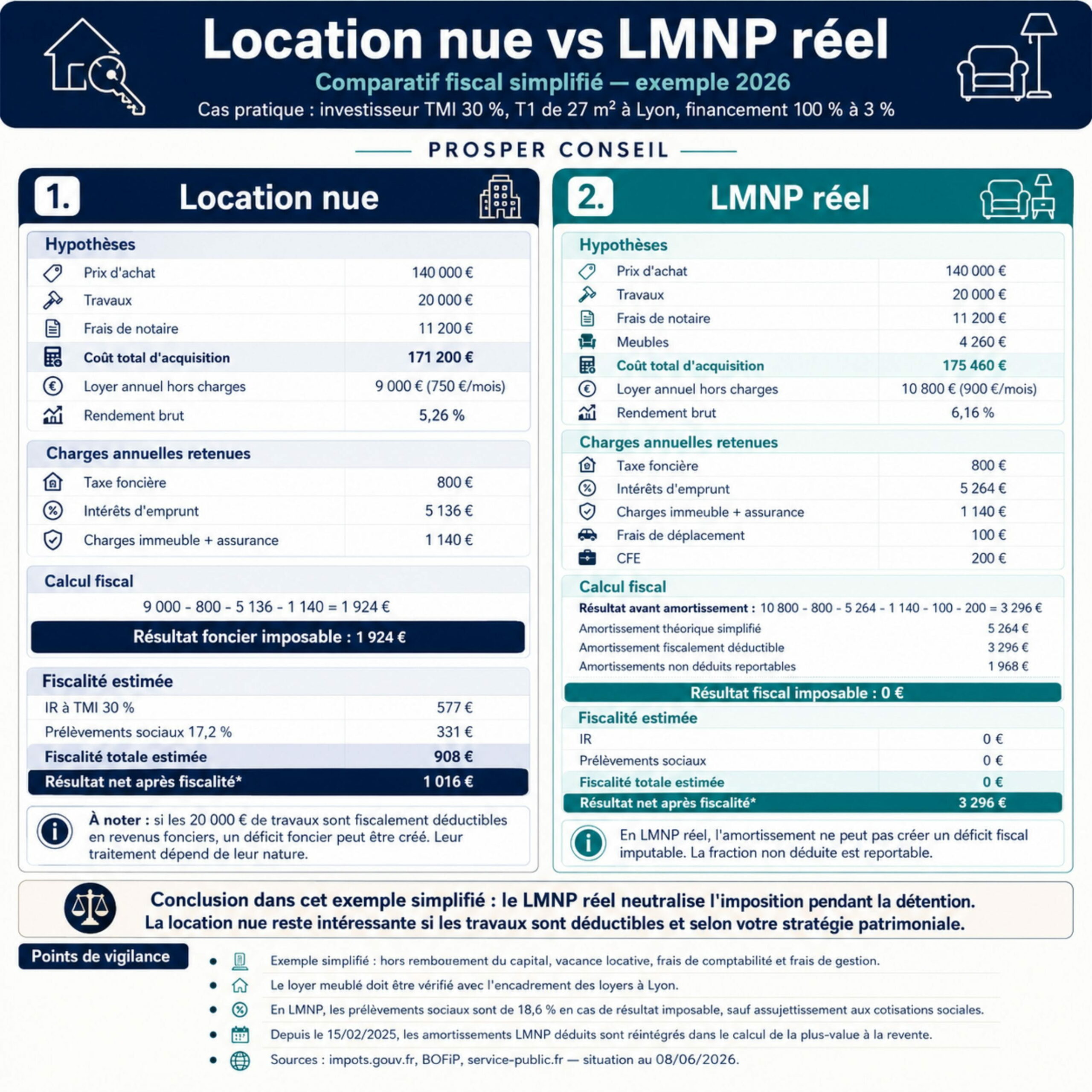comparatif fiscal location nue vs LMNP réel en 2026 avec calcul d’impôt, amortissement et prélèvements sociaux