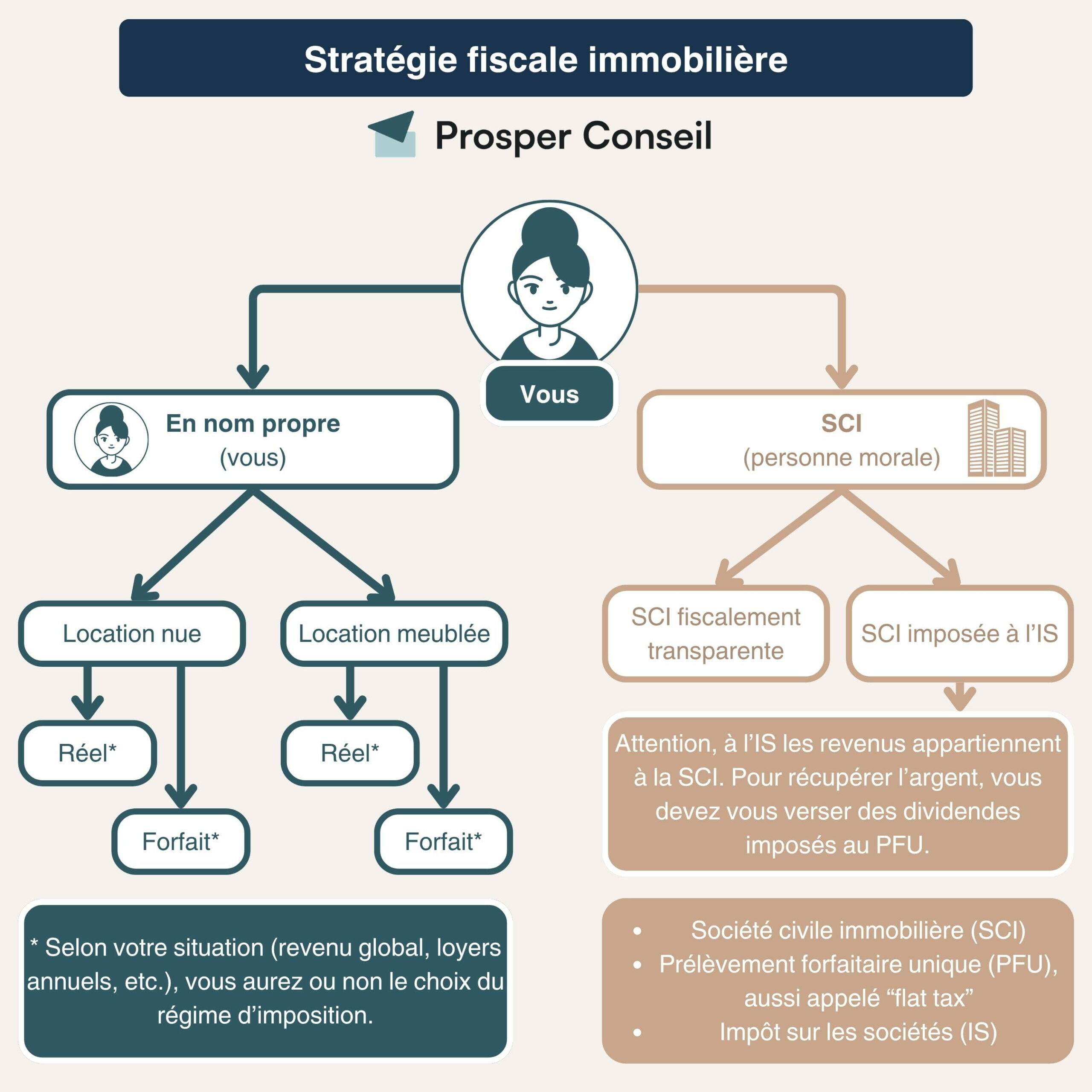 stratégie fiscale immobilière