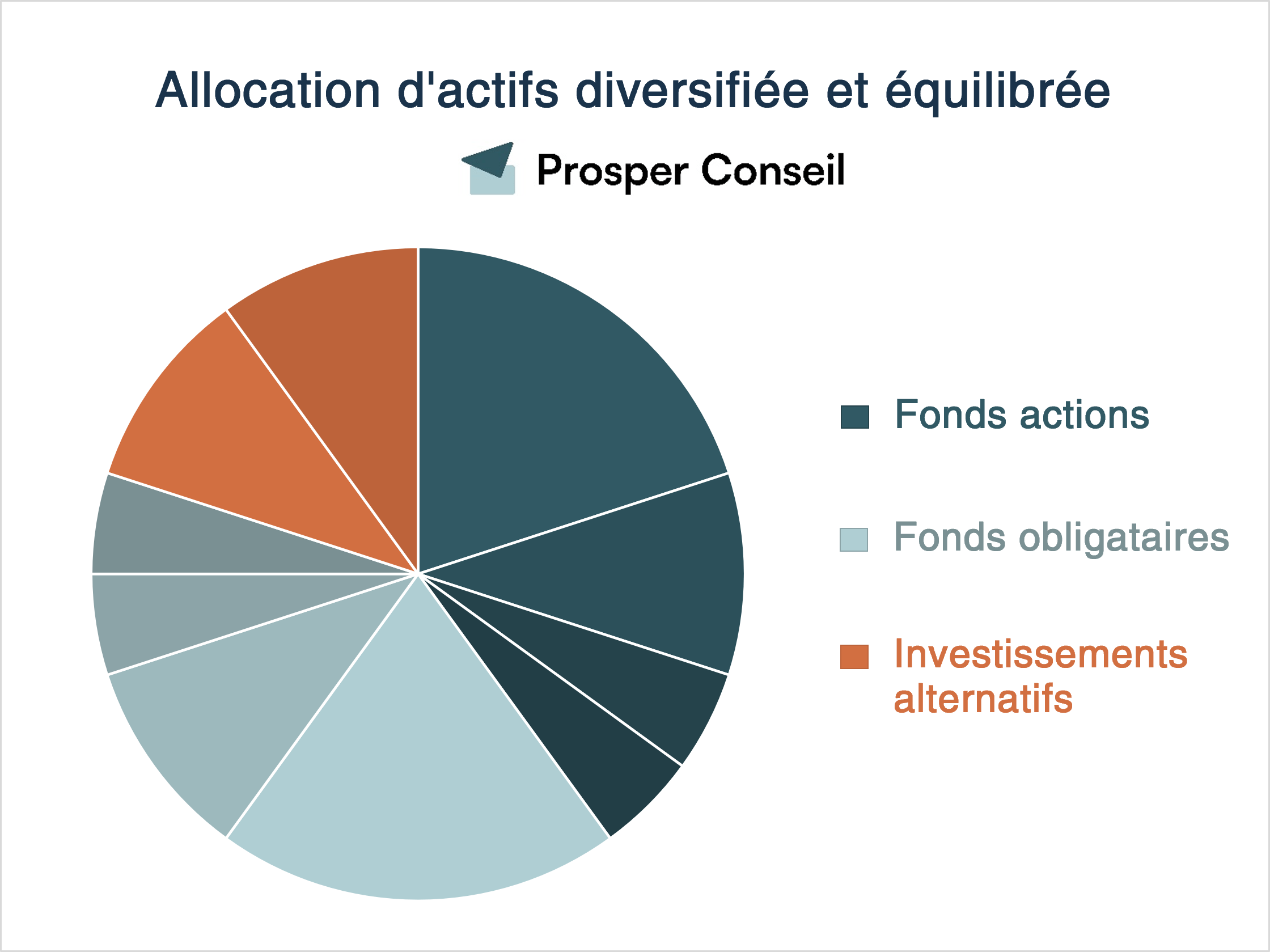 Exemple allocation d'actifs investir 500 000 euros