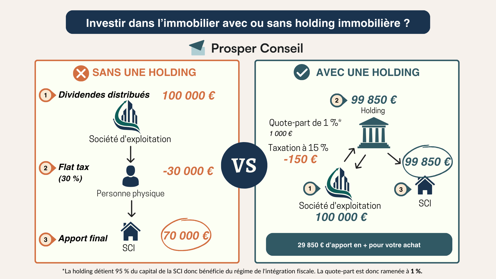 holding immobilier