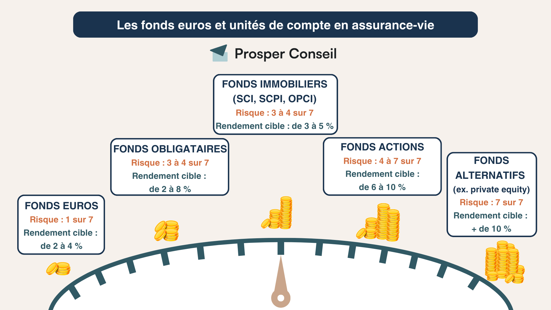 fonds euros unités de compte assurance vie