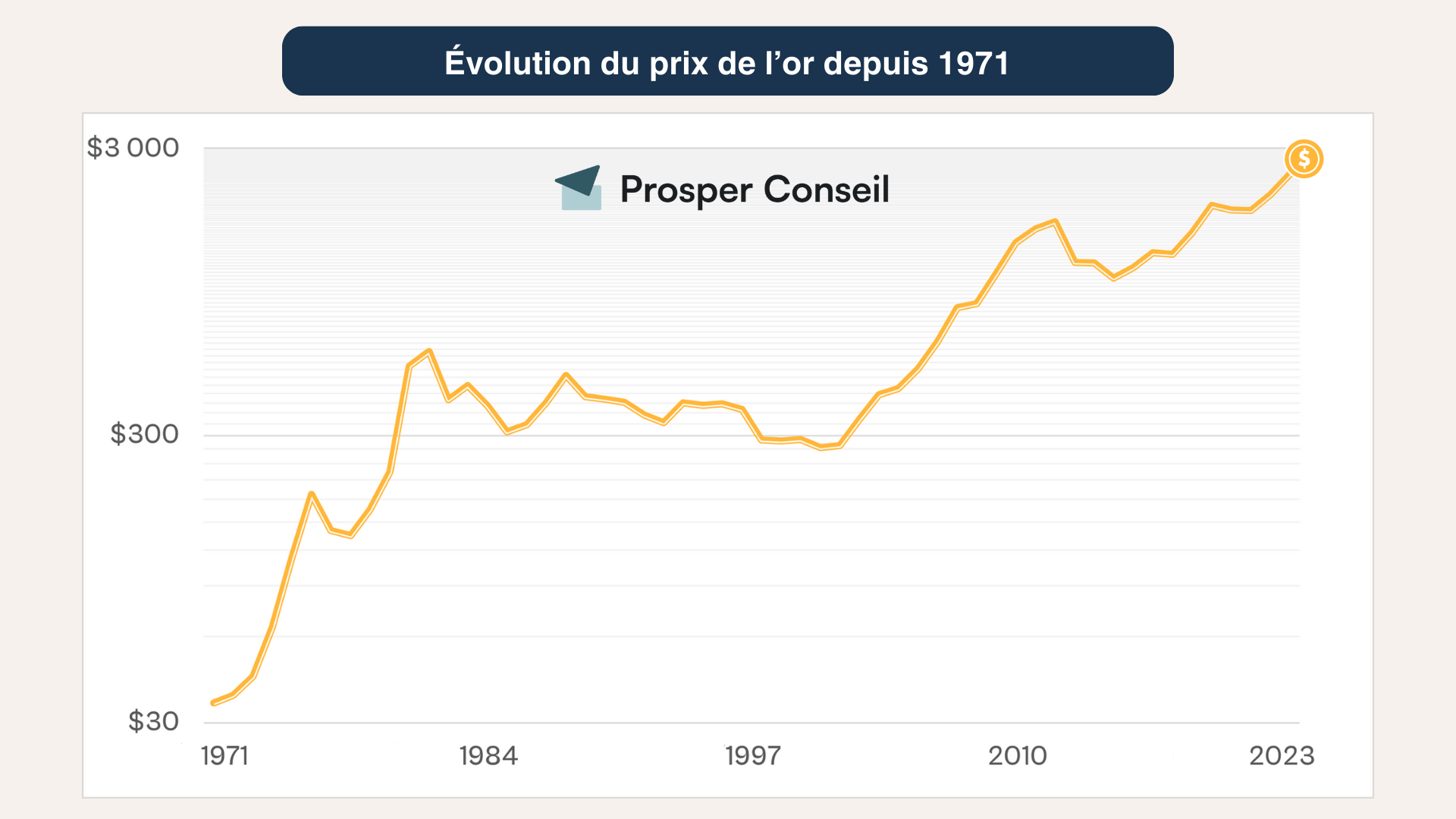 Cours de l'or