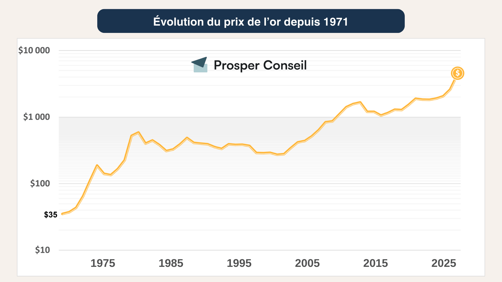 Cours prix historique de l'or échelle log