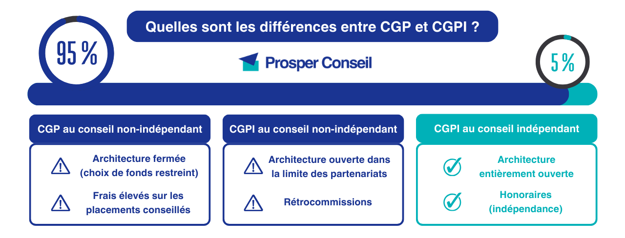 Les différences entre CGP et CGPI