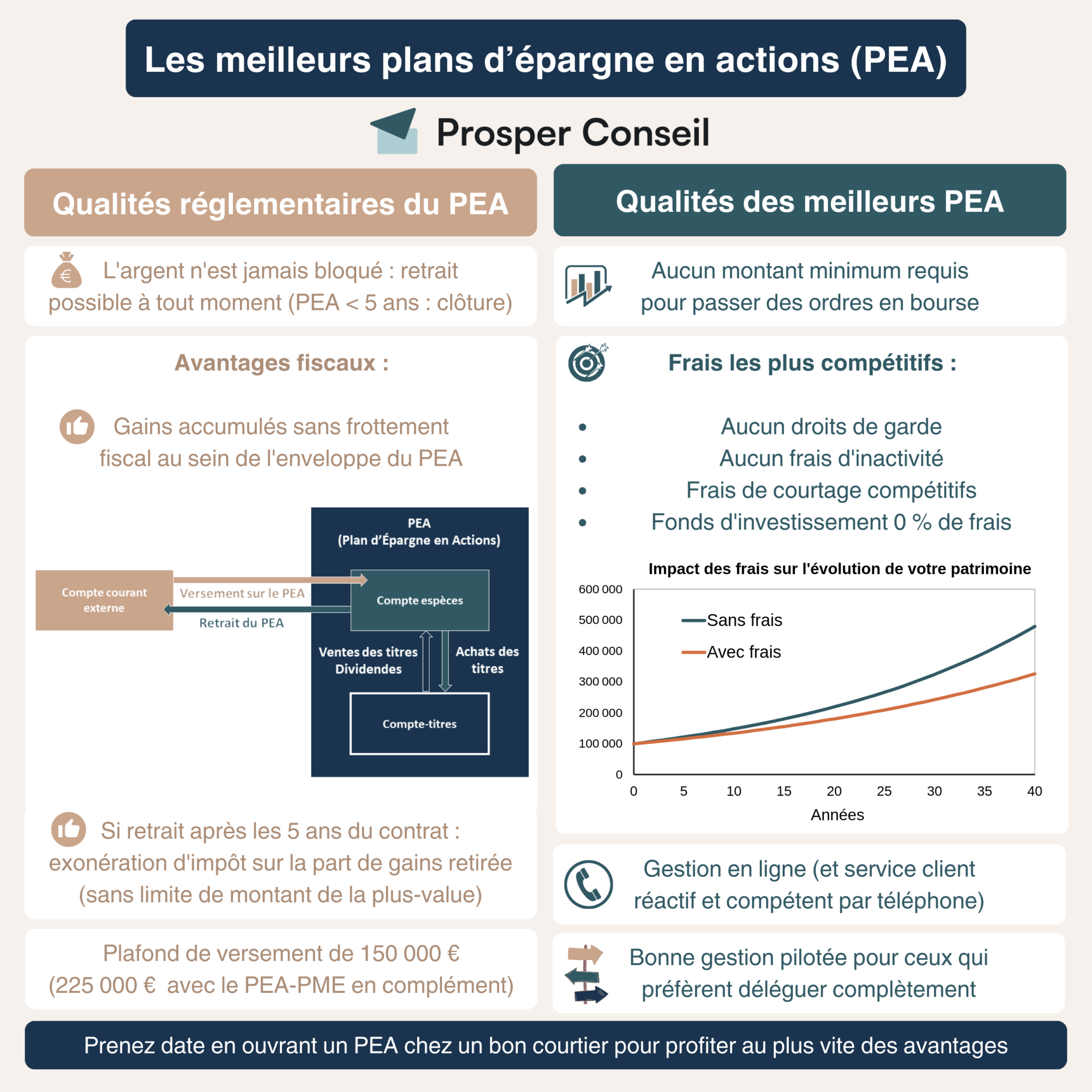 Meilleur PEA : Comparatif 2024 Des Meilleures Offres - Prosper Conseil