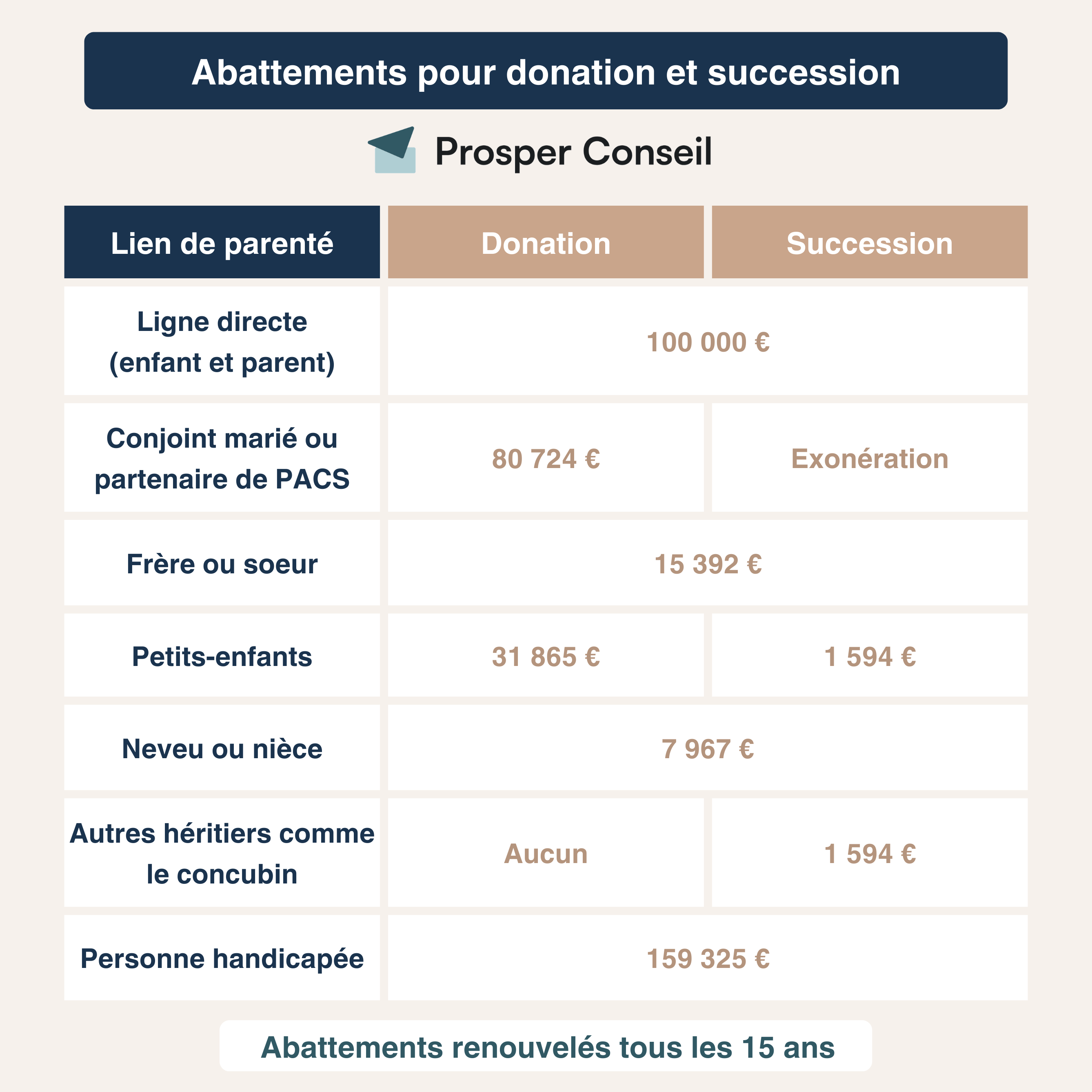 Abattements pour donation et succession