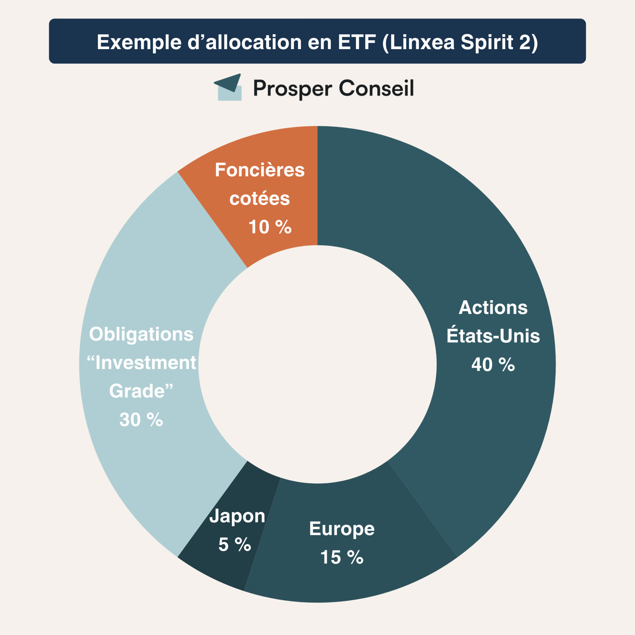 Les meilleures assurances vie pour investir en ETF (MSCI World, SP500, etc.) Prosper Conseil