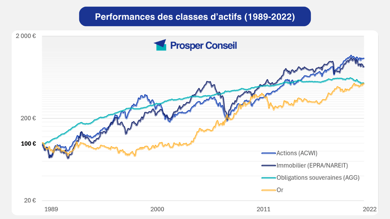 Performances des classes d'actifs (1989-2022)