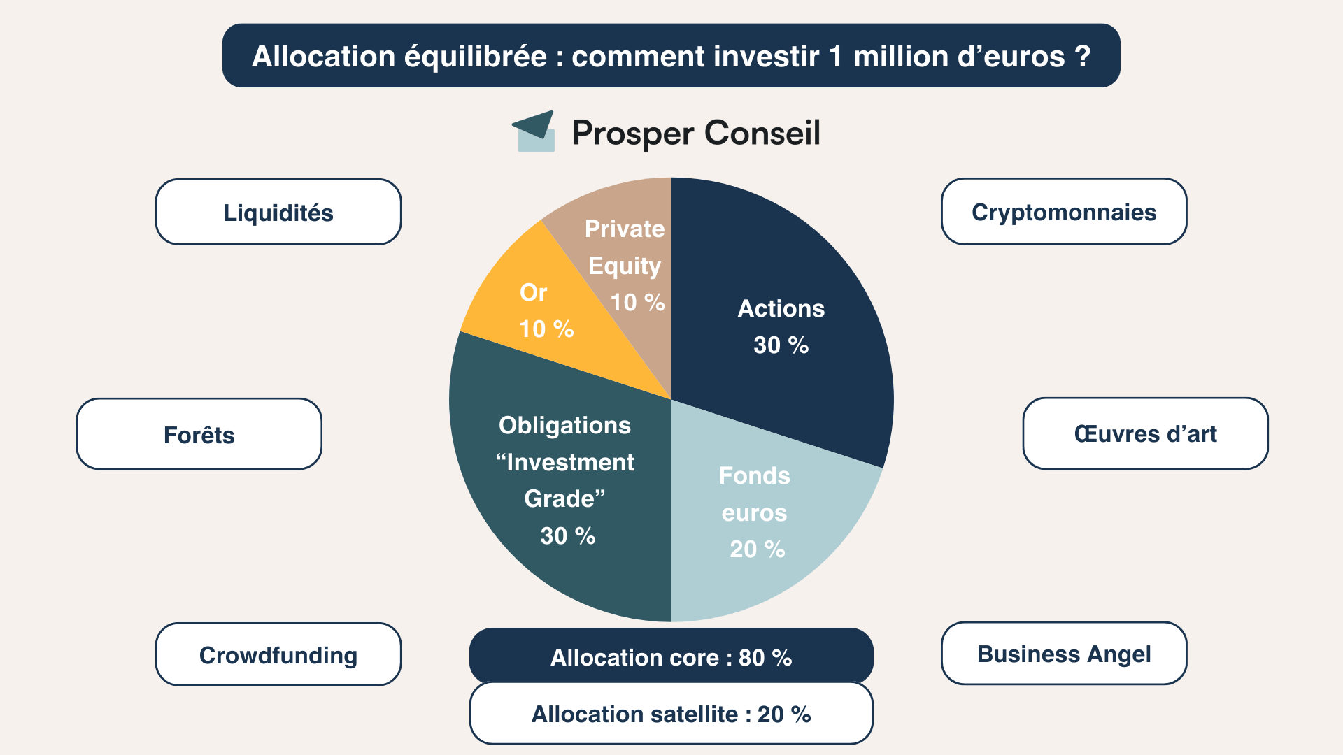 comment investir 1 million d’euros allocation équilibrée