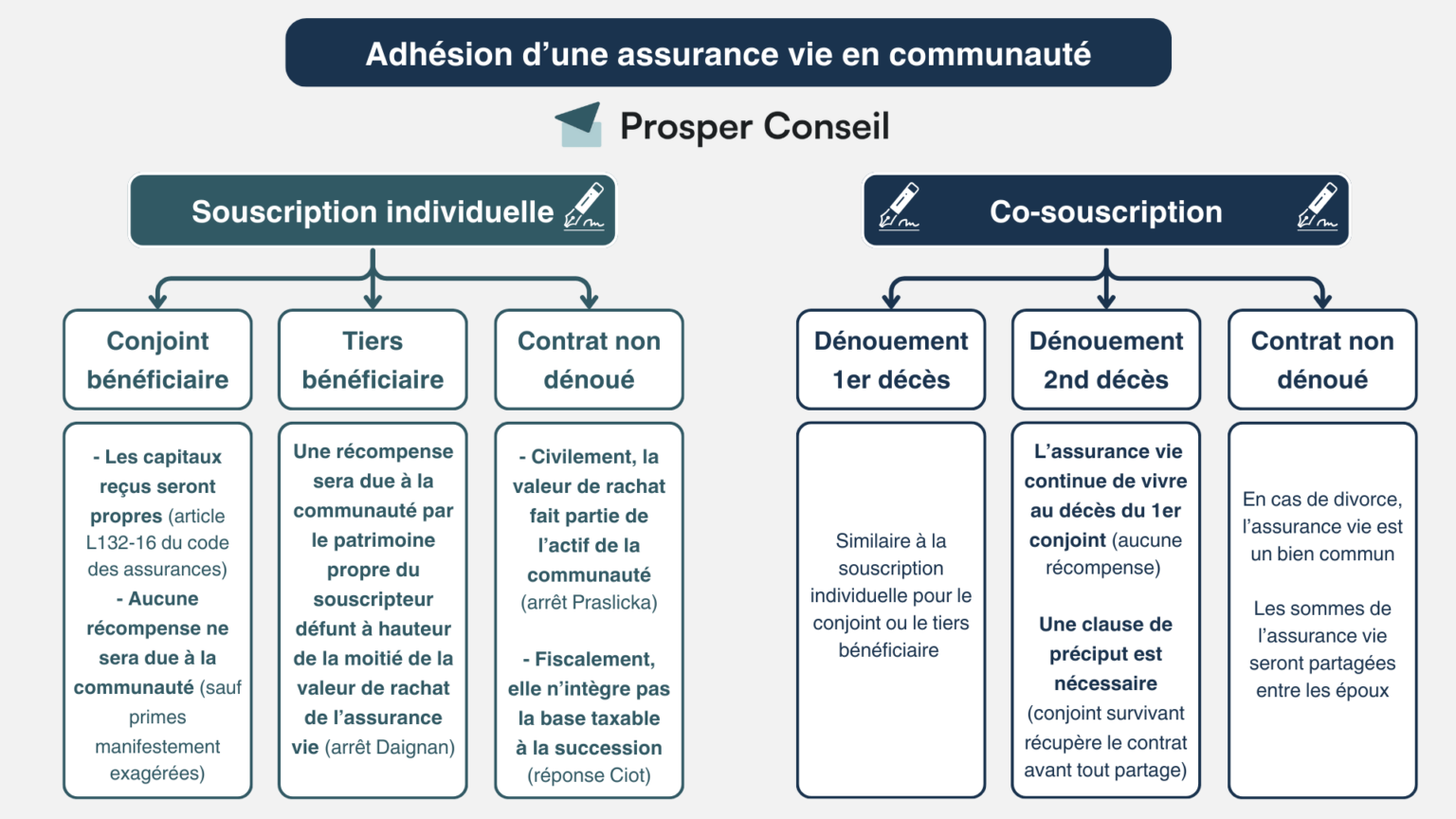 Assurance vie : bien propre ou commun ? - Prosper Conseil