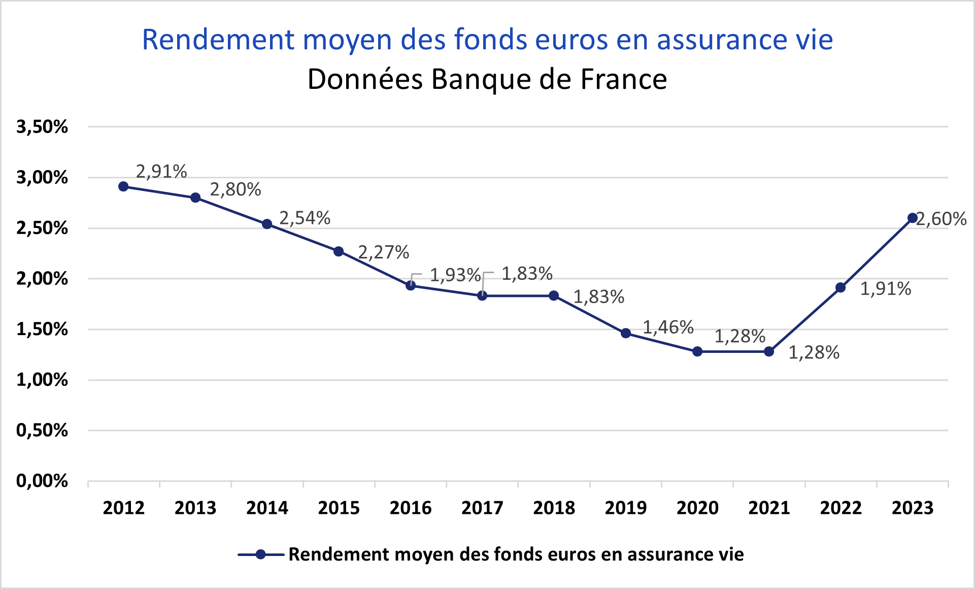 Fonds euros en assurance vie rendement moyen