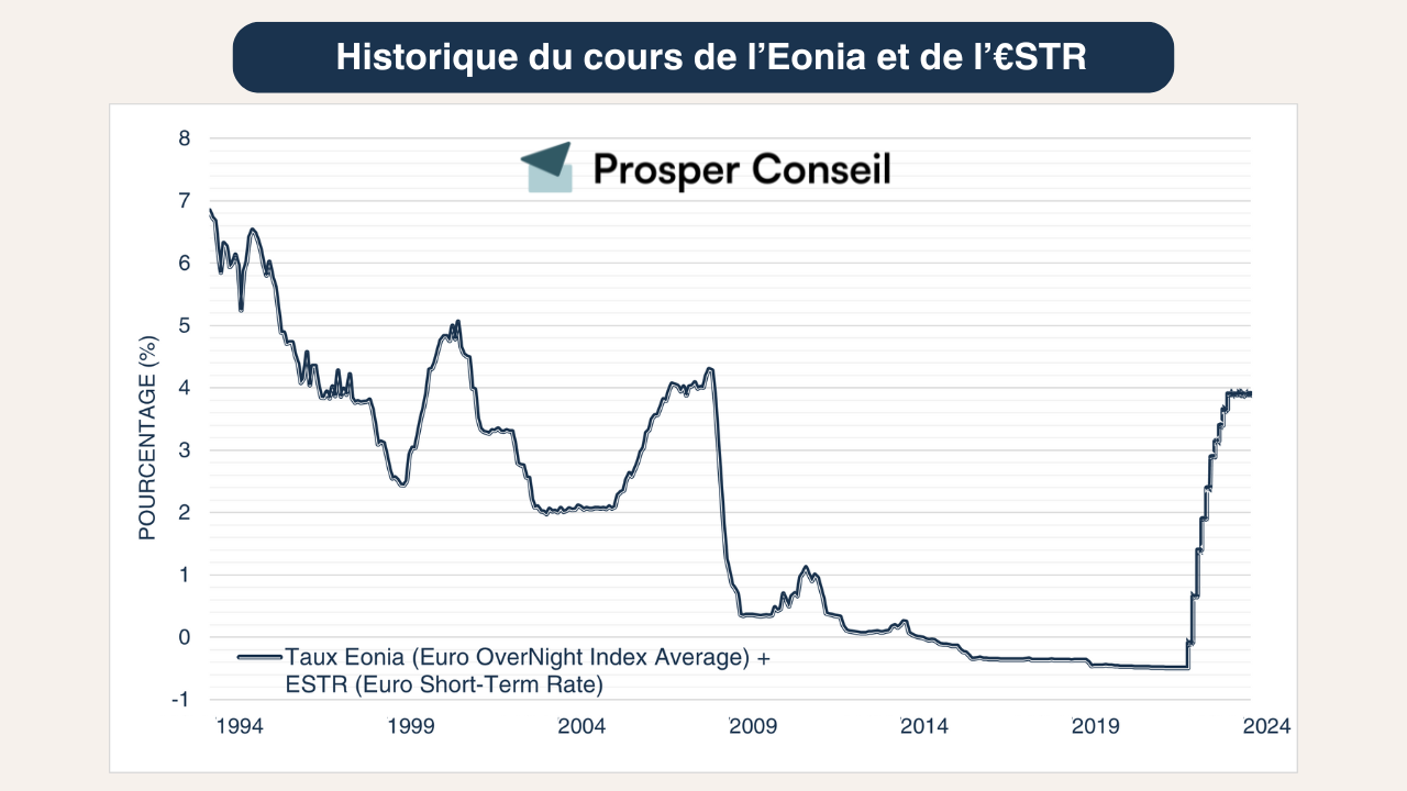 Fonds monetaires EONIA ESTR cours