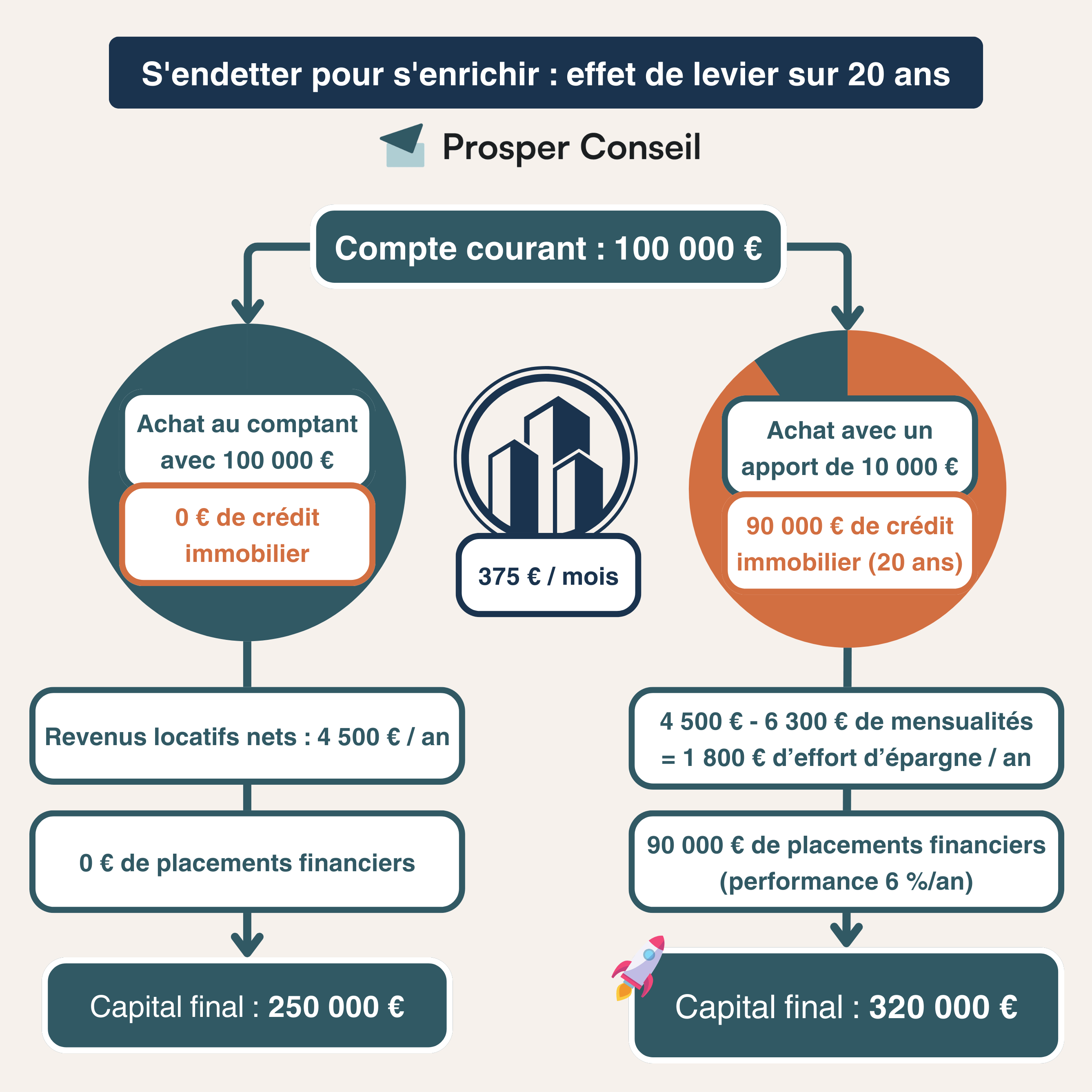 effet de levier credit immobilier exemple