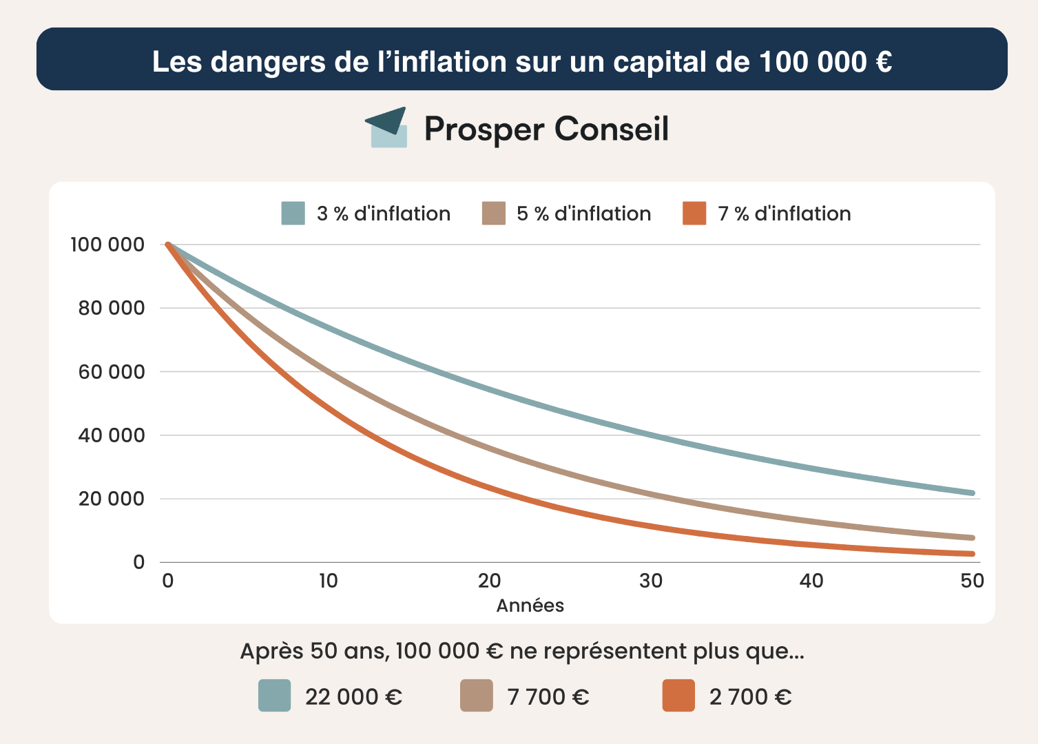 inflation danger 100 000 euros