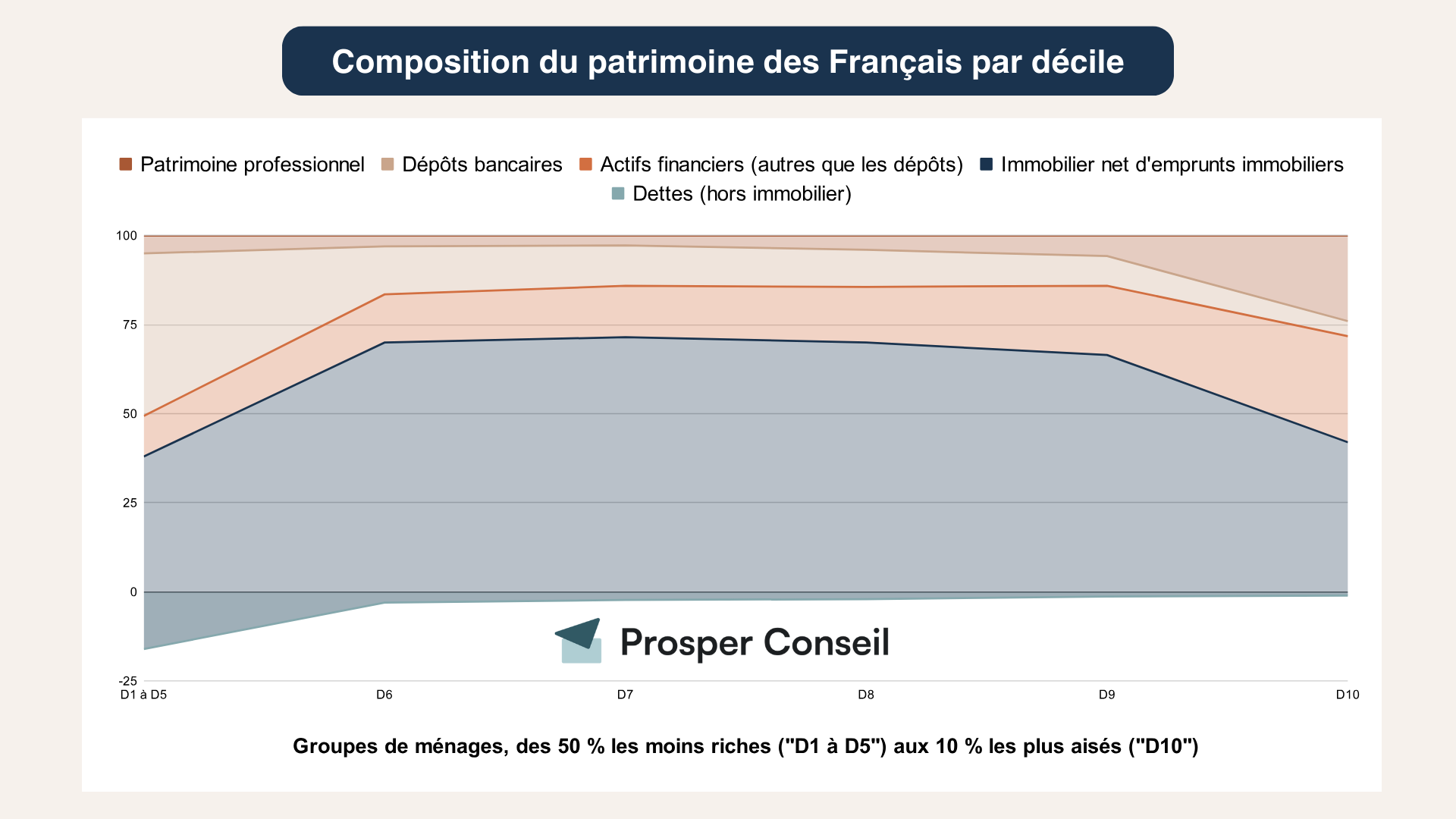 Composition du patrimoine des Français par décile