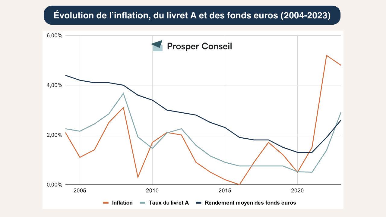 inflation livret a fonds euros comment placer de l'argent à court terme