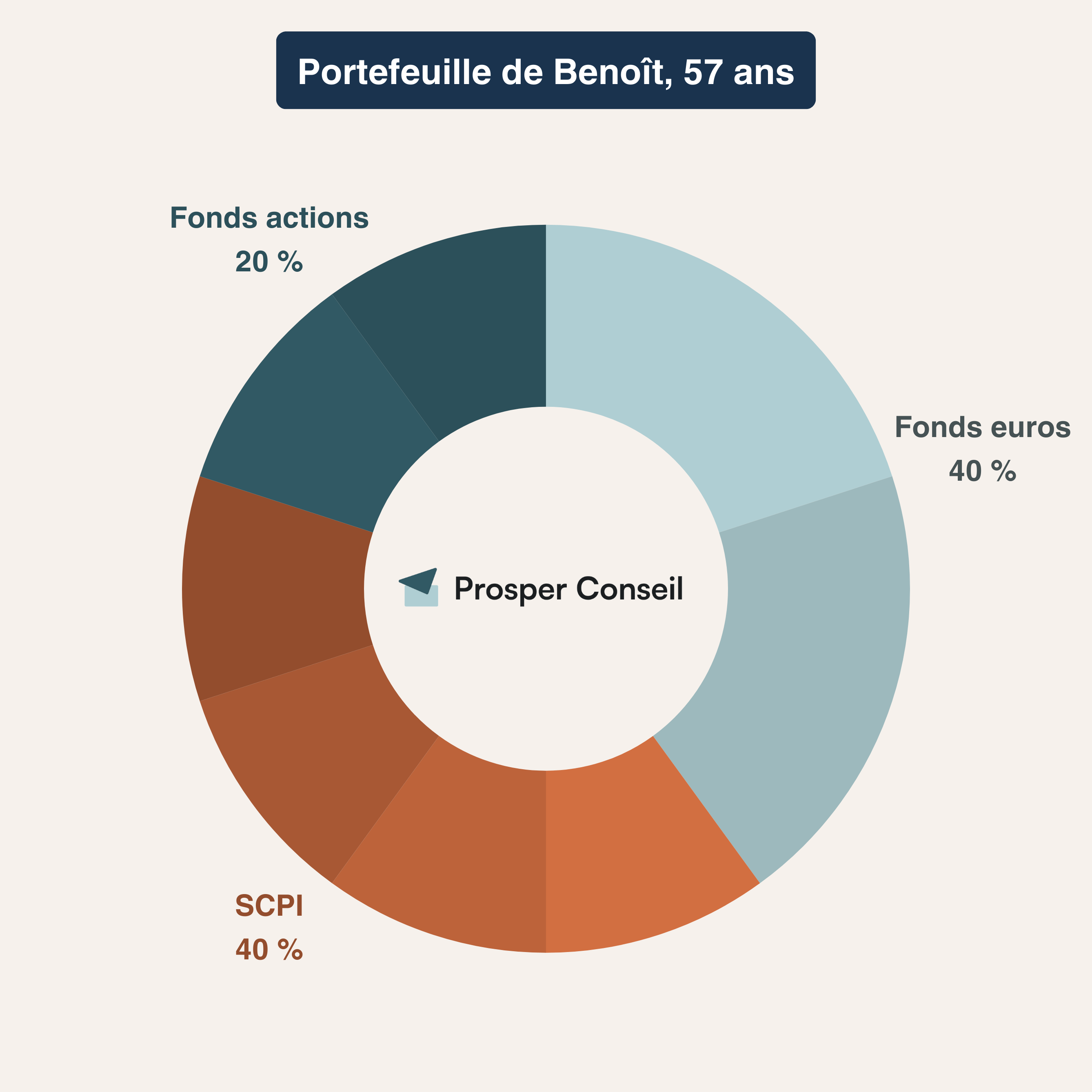 Exemple 1 : placements allocation d'actifs prudent