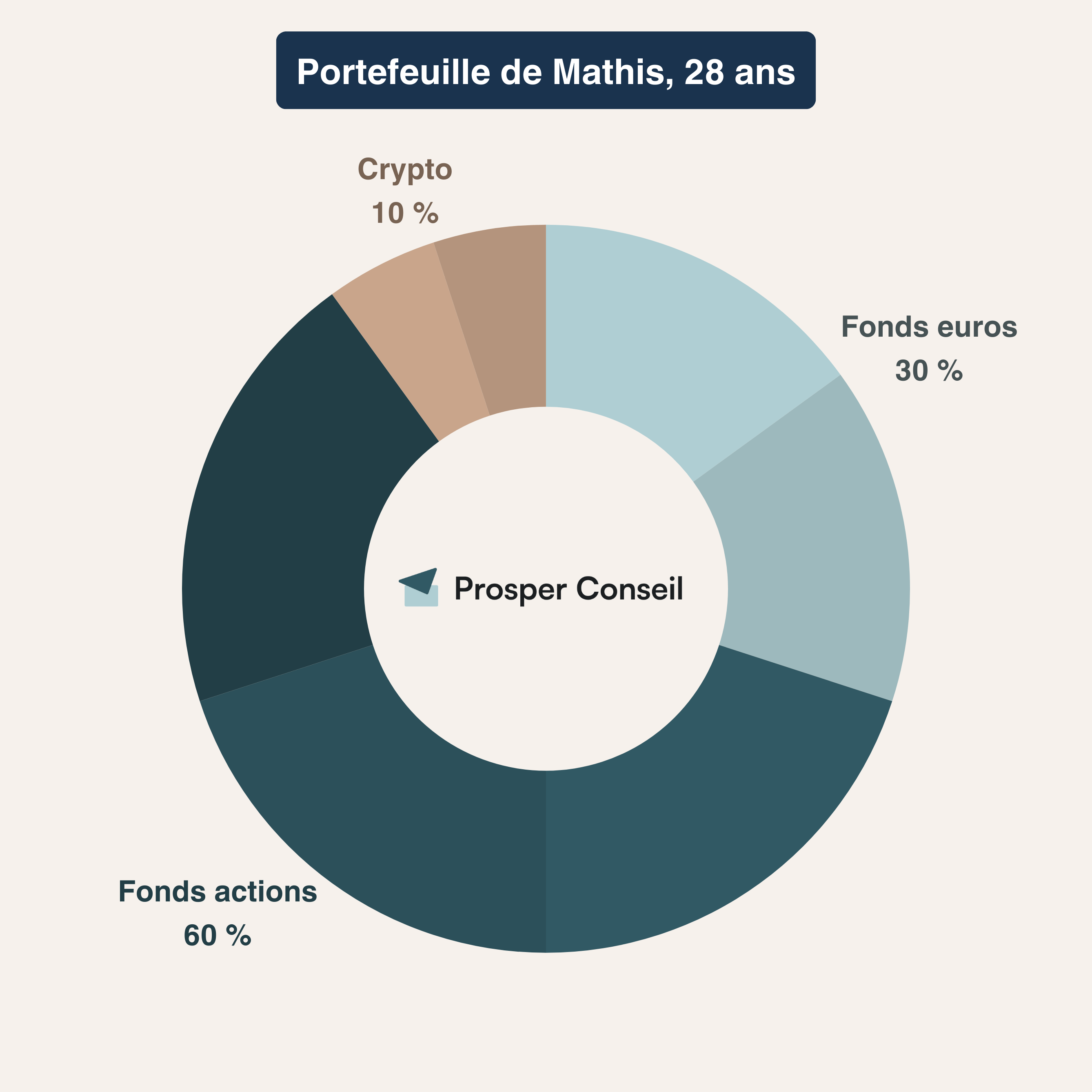 Exemple 2 : placements allocation d'actifs dynamique