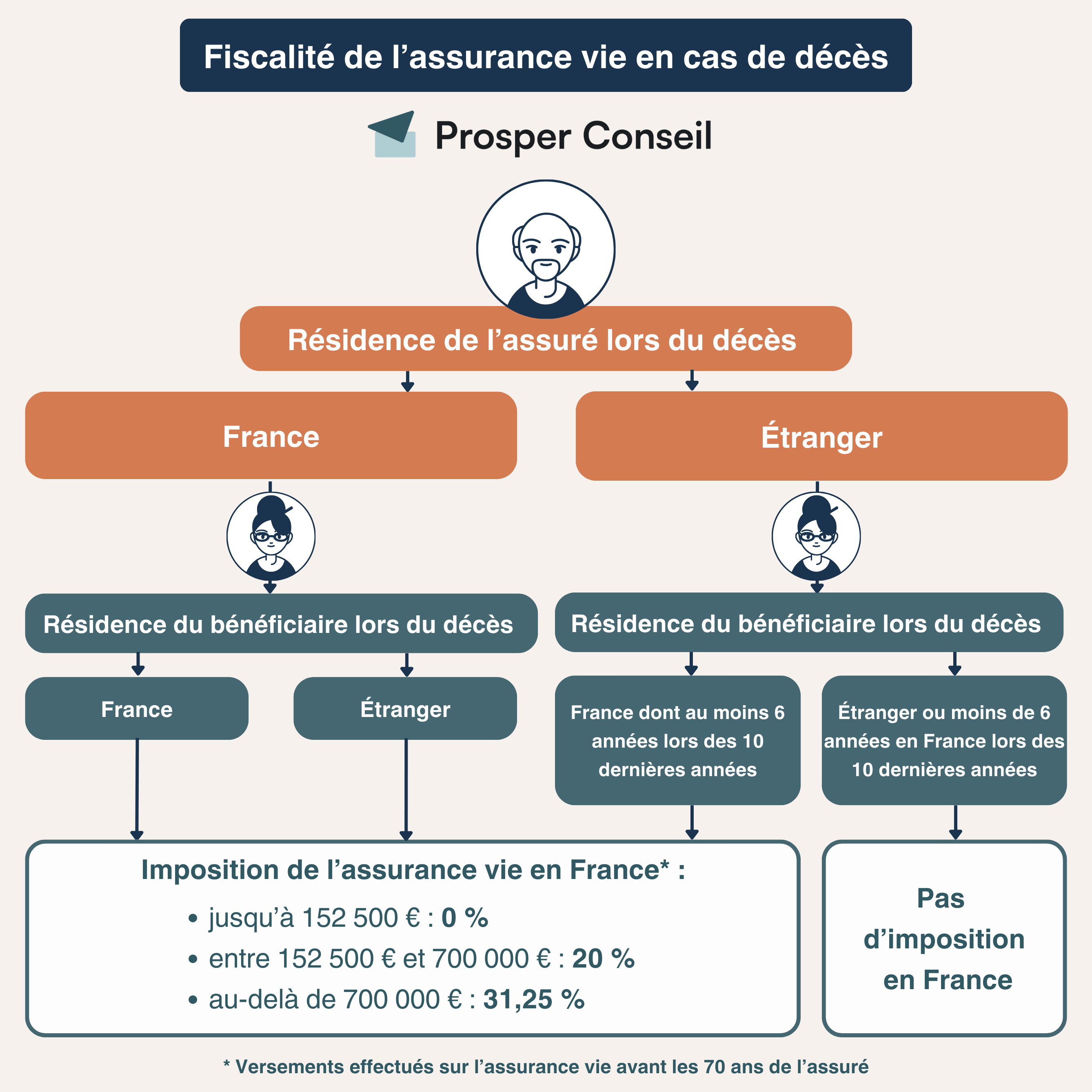 assurance vie expatrié fiscalite succession