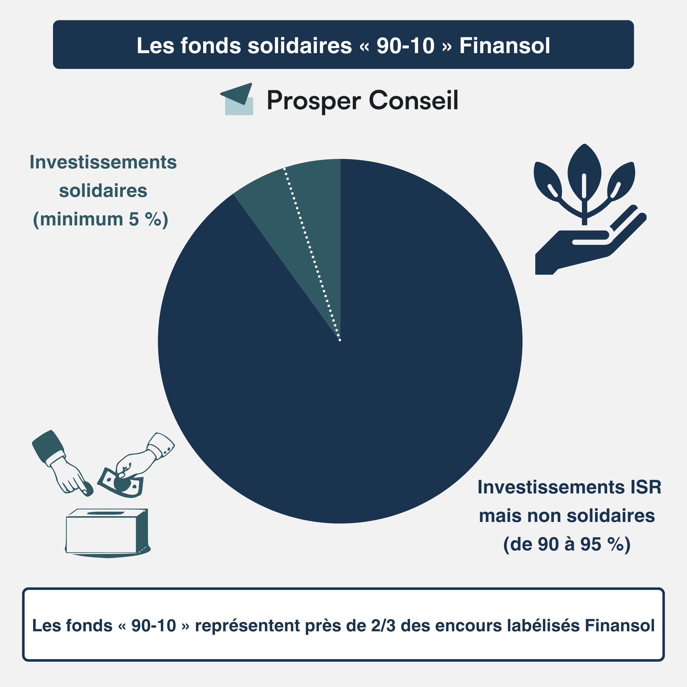 Fonds solidaires 90-10 finansol