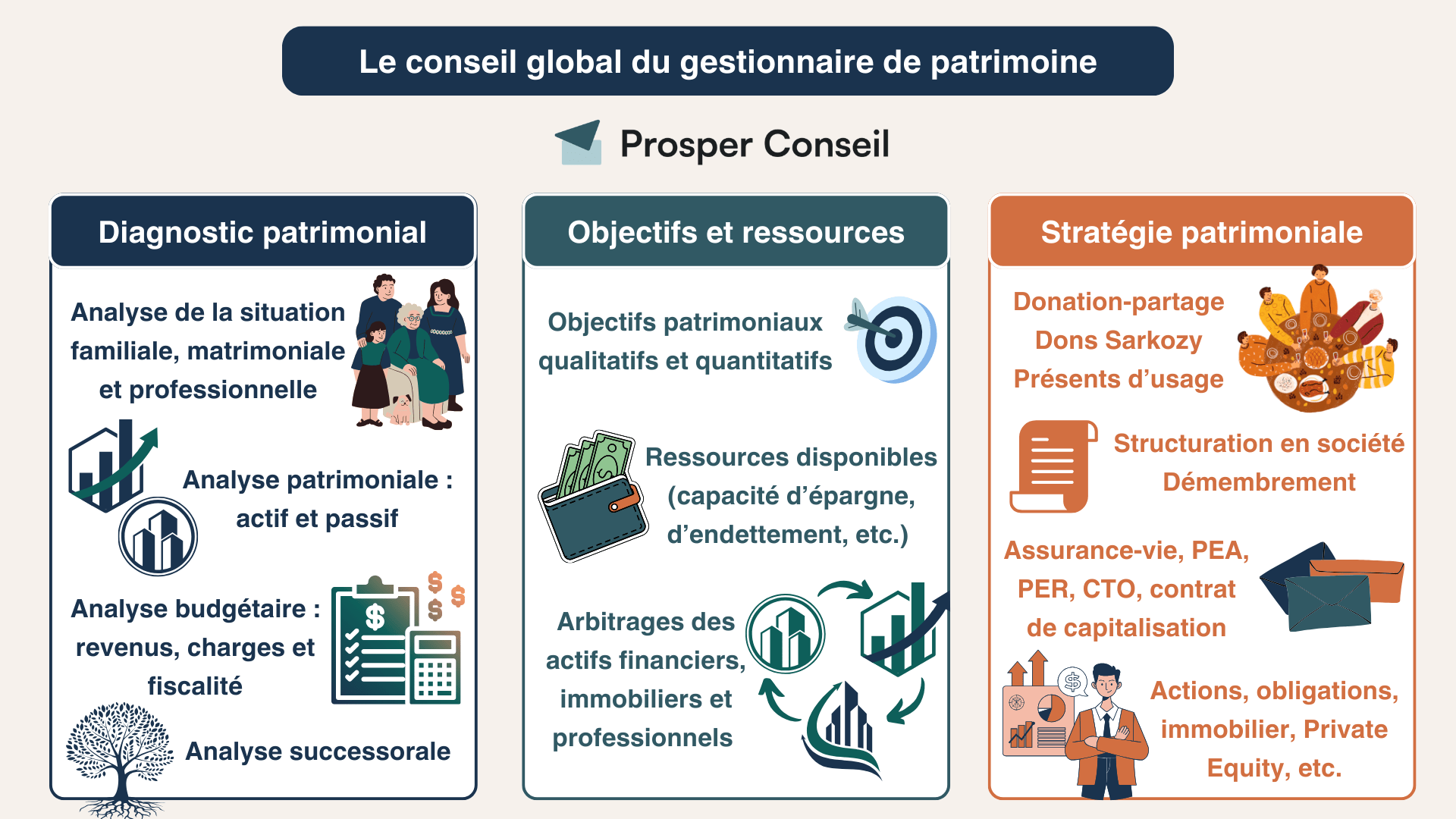 L'approche patrimoniale globale du conseiller en gestion de patrimoine