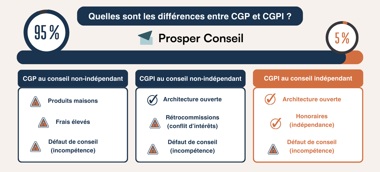 Les différences entre CGP et CGPI