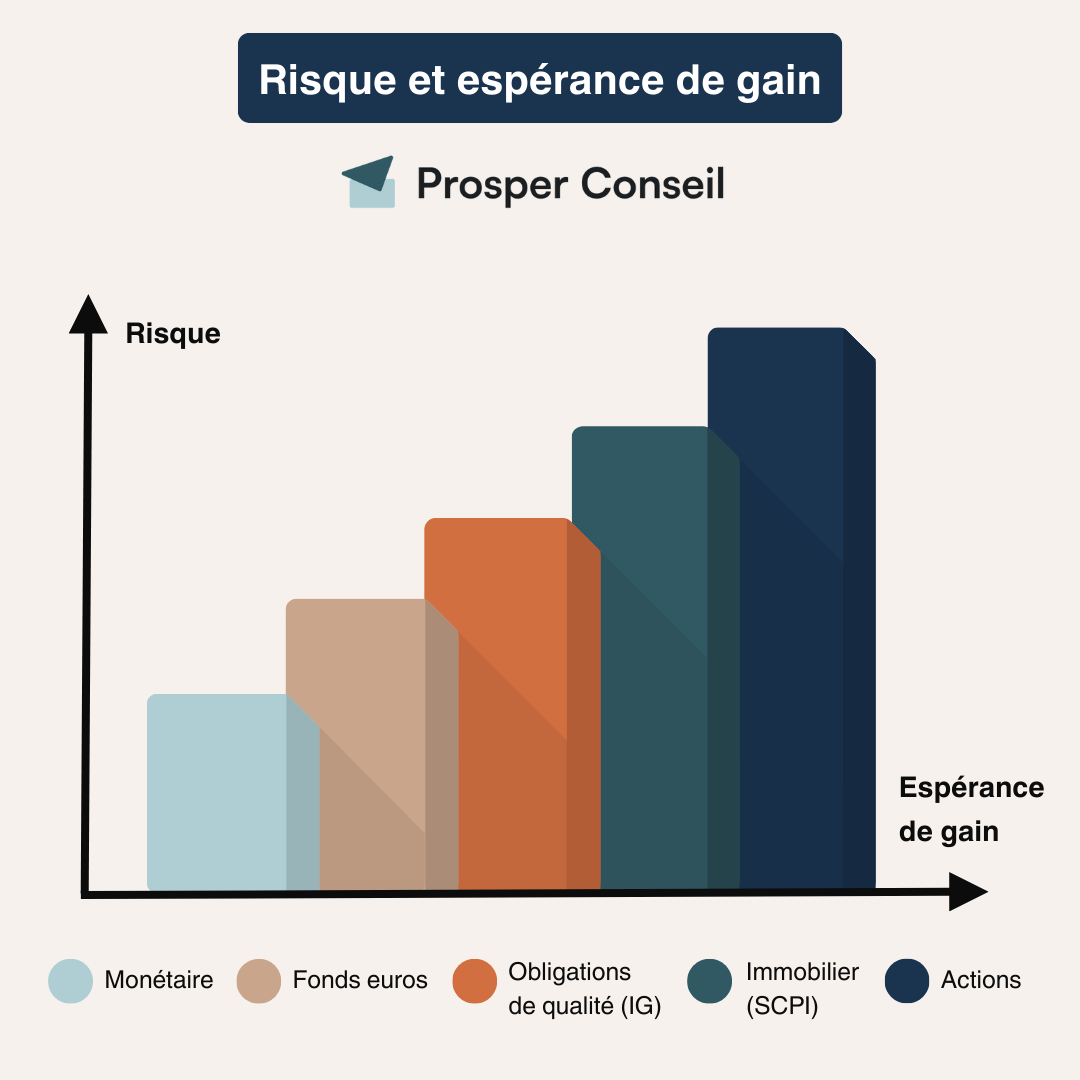 Volatilité et espérance de gain (performance)