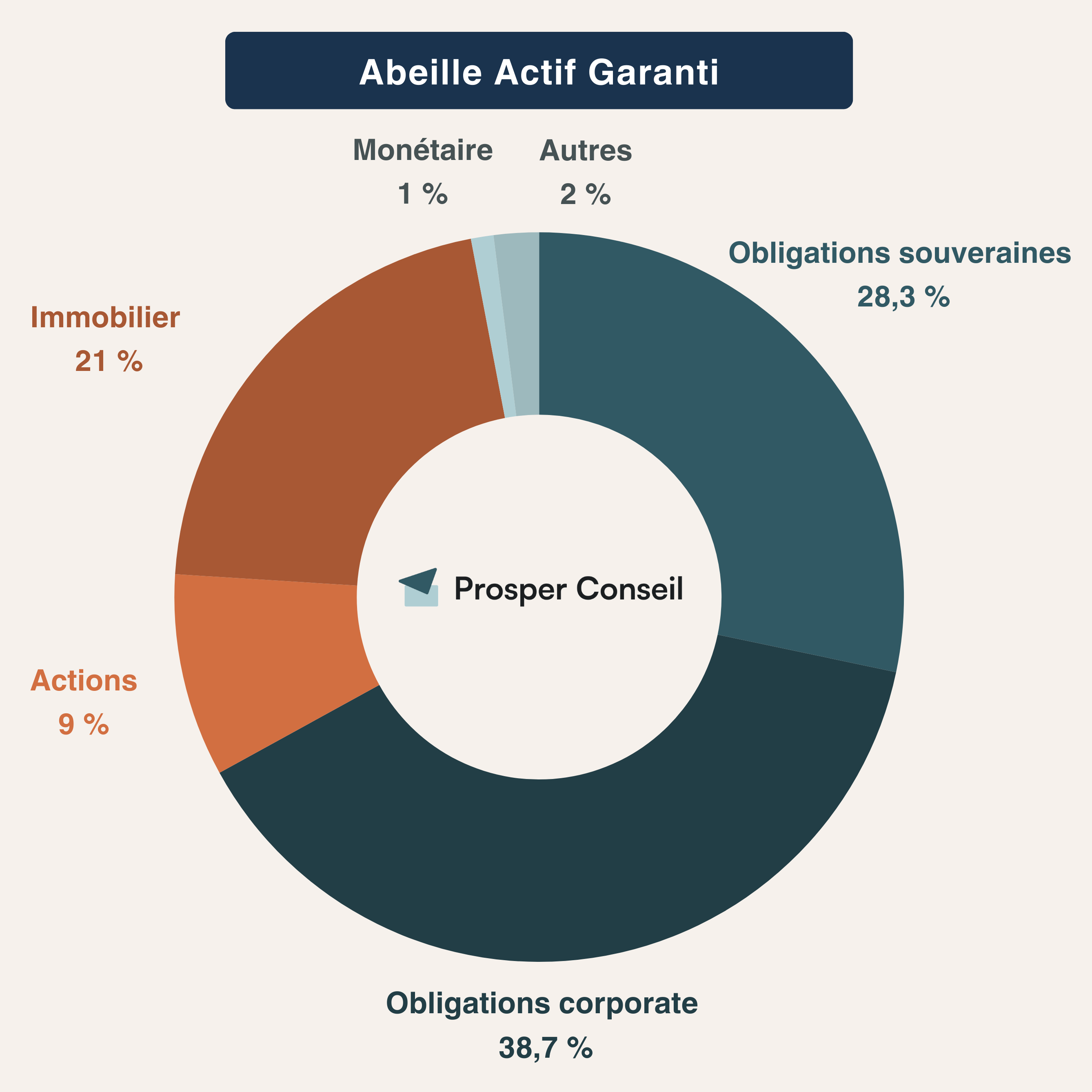 fonds euro abeille actif garanti