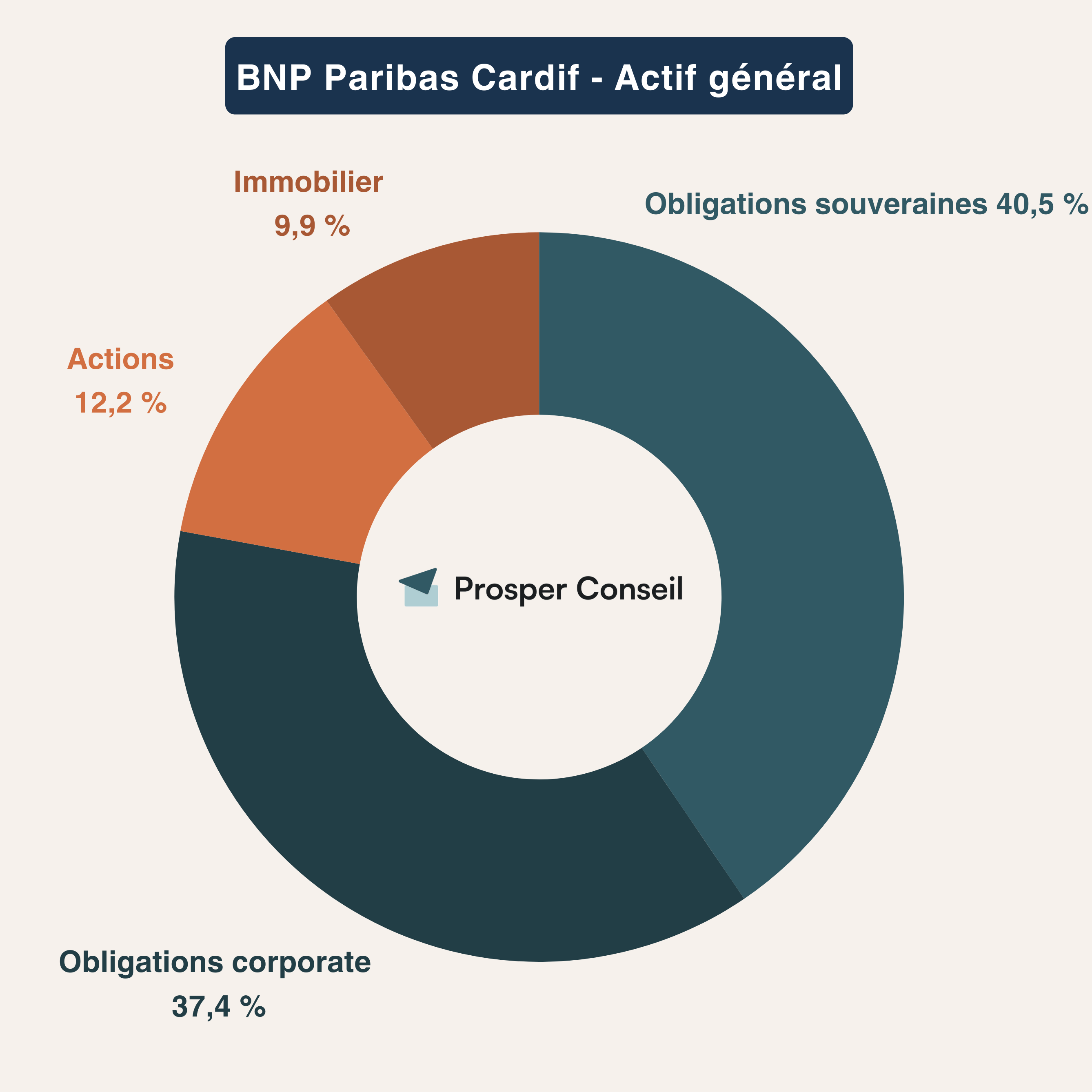 fonds euro actif général cardif